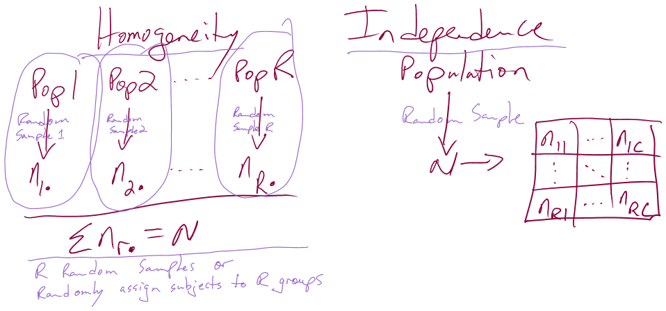 Diagram of the scenarios involved in Homogeneity and Independence tests. Homogeneity testing involves R random samples or subjects assigned to R groups. Independence testing involves a single random sample and measurements on two categorical variables.