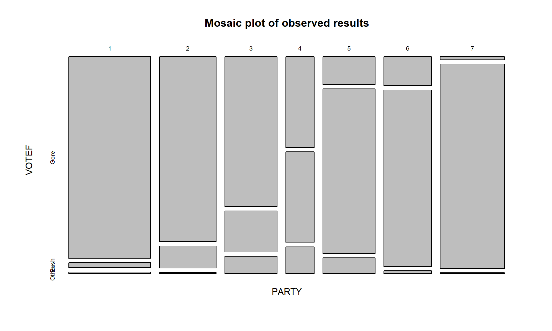 Mosaic plot of the 2000 election data comparing party affiliation and voting results.