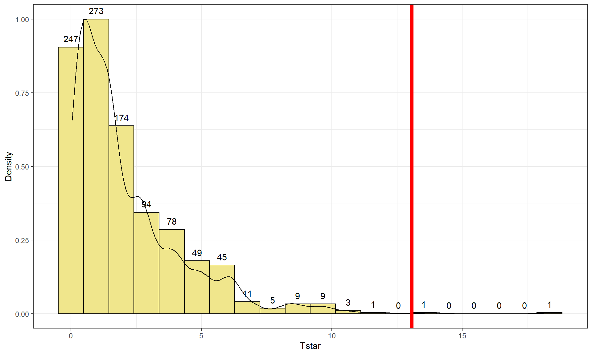 Permutation distribution for the \(X^2\) statistic for the Arthritis data with an observed \(X^2\) of 13.1 (bold, vertical line).