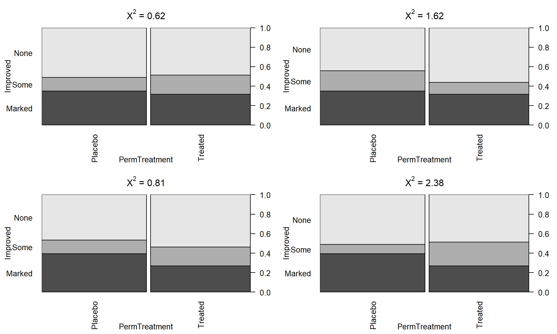 Stacked bar charts of four permuted Arthritis data sets that produced \(X^2\) between 0.62 and 2.38.