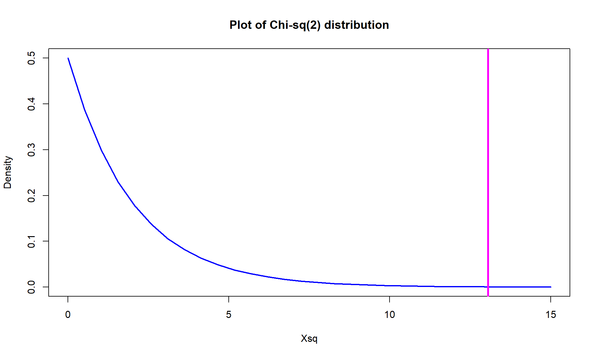 \(\boldsymbol{\chi^2}\)-distribution with two degrees of freedom with the observed statistic of 13.1 indicated with a vertical line.
