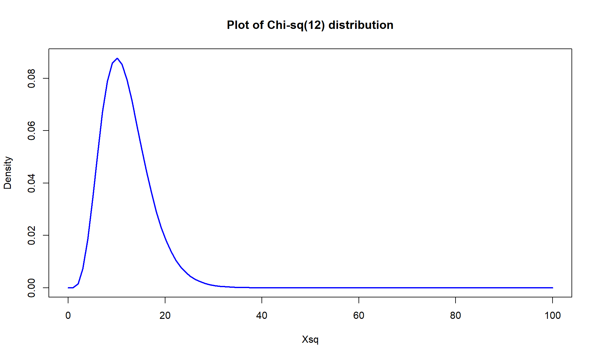 Plot of $\boldsymbol{\chi^2}$-distribution with 12 degrees of freedom.