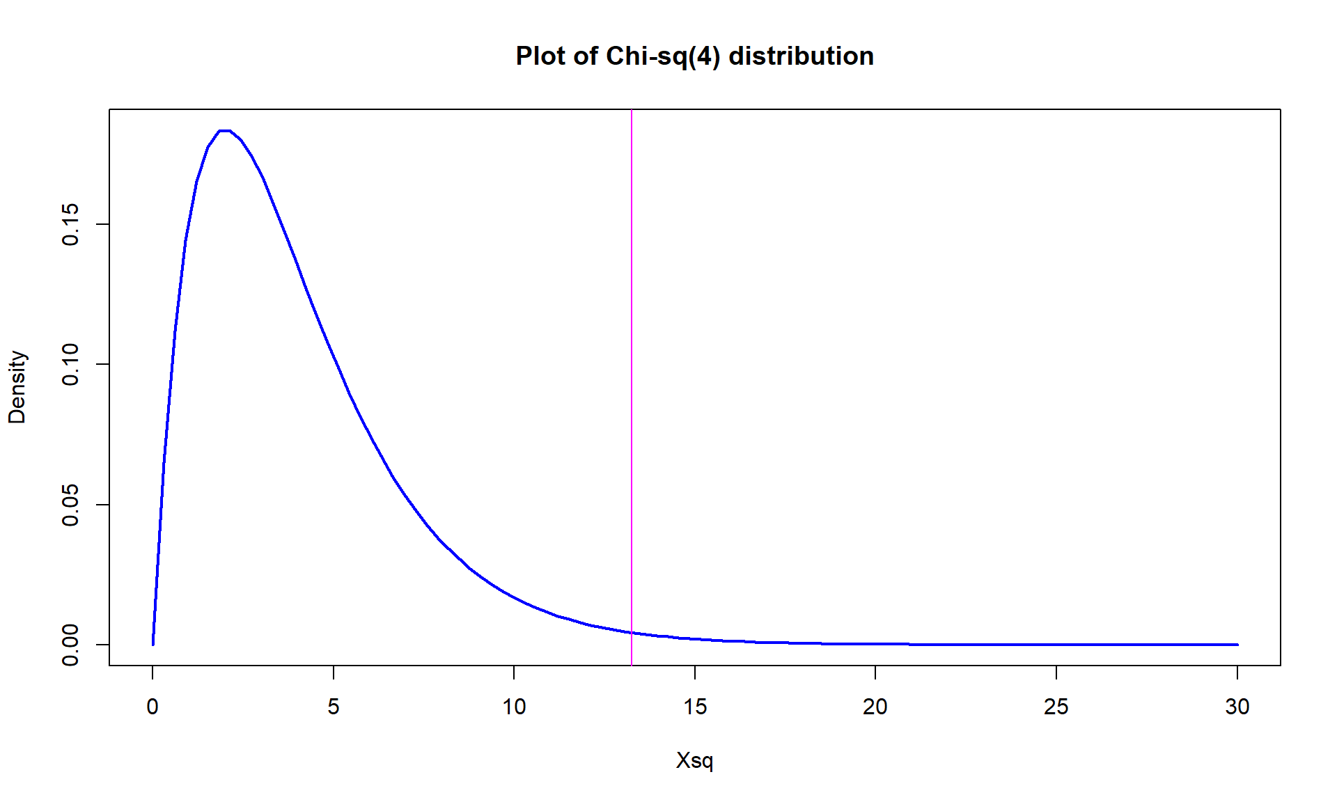 Plot of $\boldsymbol{\chi^2}$-distribution with 4 degrees of freedom.