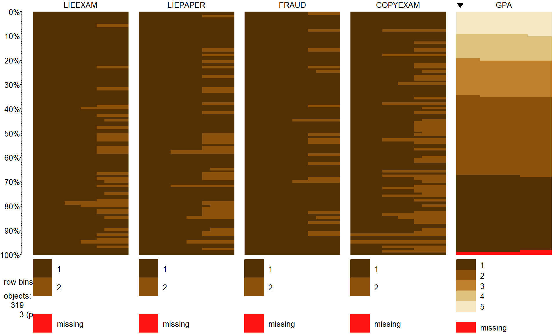 Tableplot of initial cheating and lying data set. Note that a few GPAs were missing in the data set.