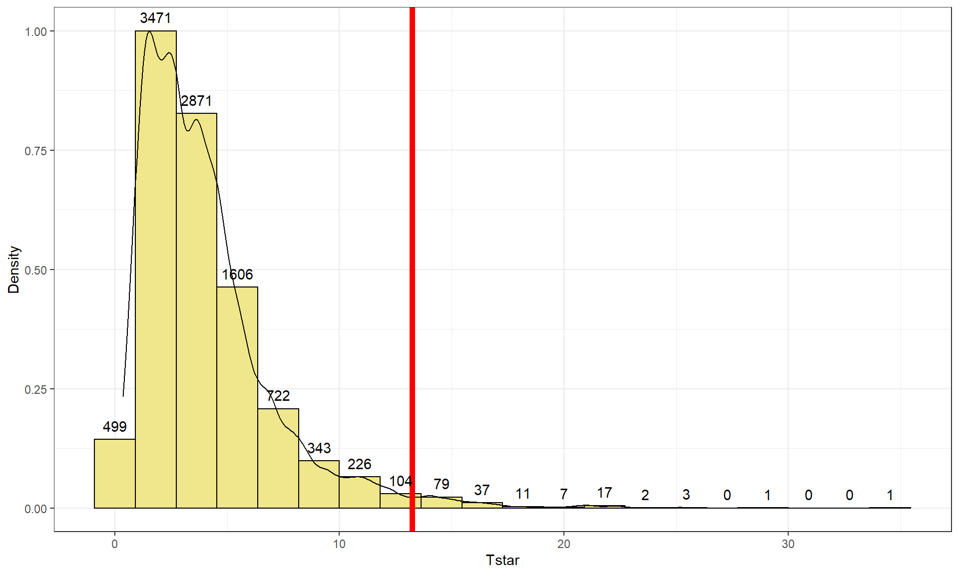 Plot of permutation distributions for cheat/lie results with observed value of 13.24 (bold, vertical line).