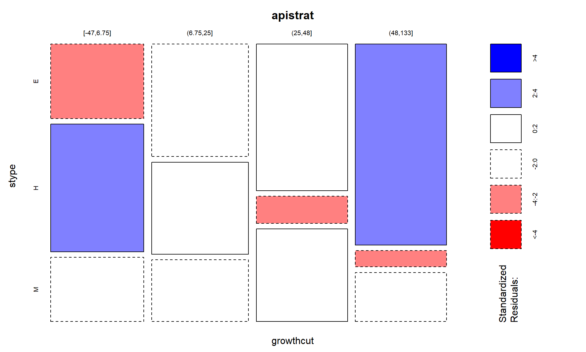 Mosaic plot of the API Growth rate categories versus level of the school with shading for size of standardized residuals.