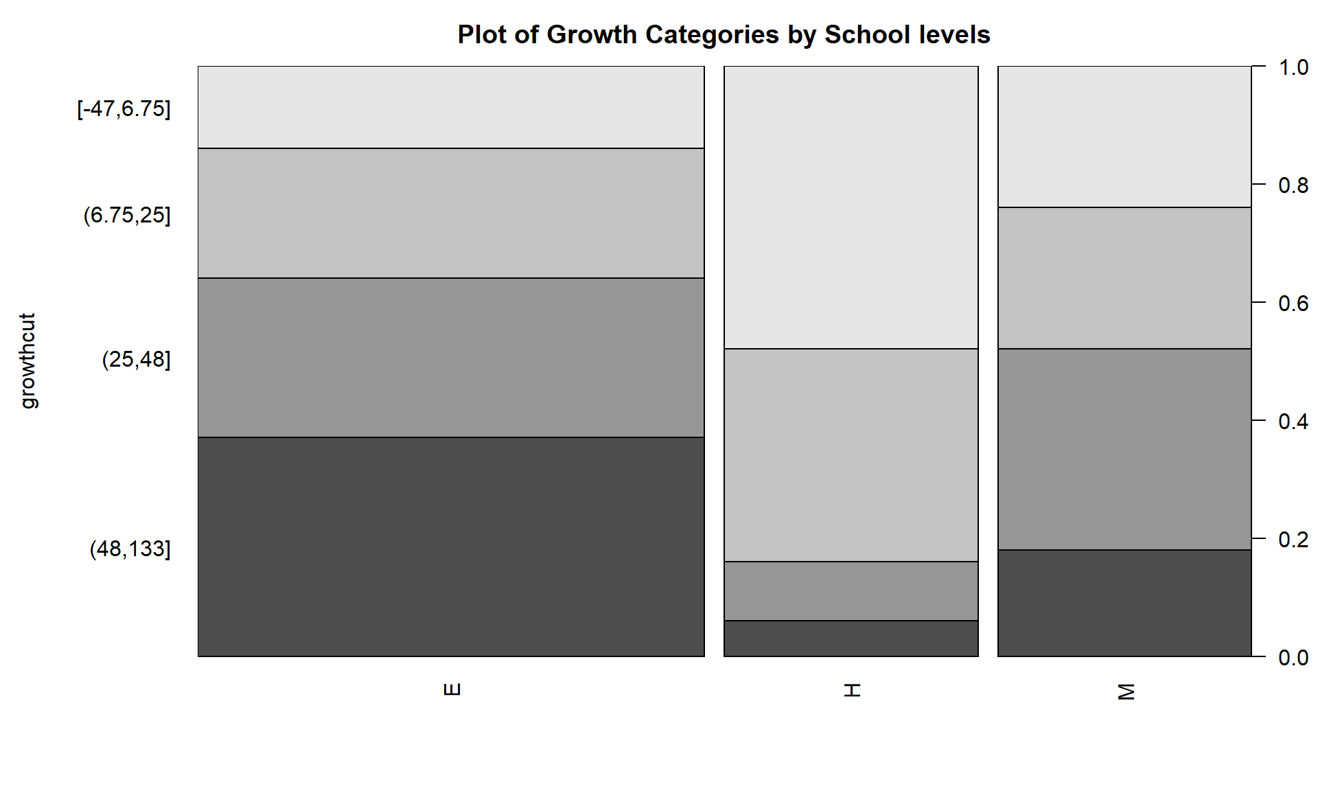 Stacked bar chart of the growth category responses by level of school.