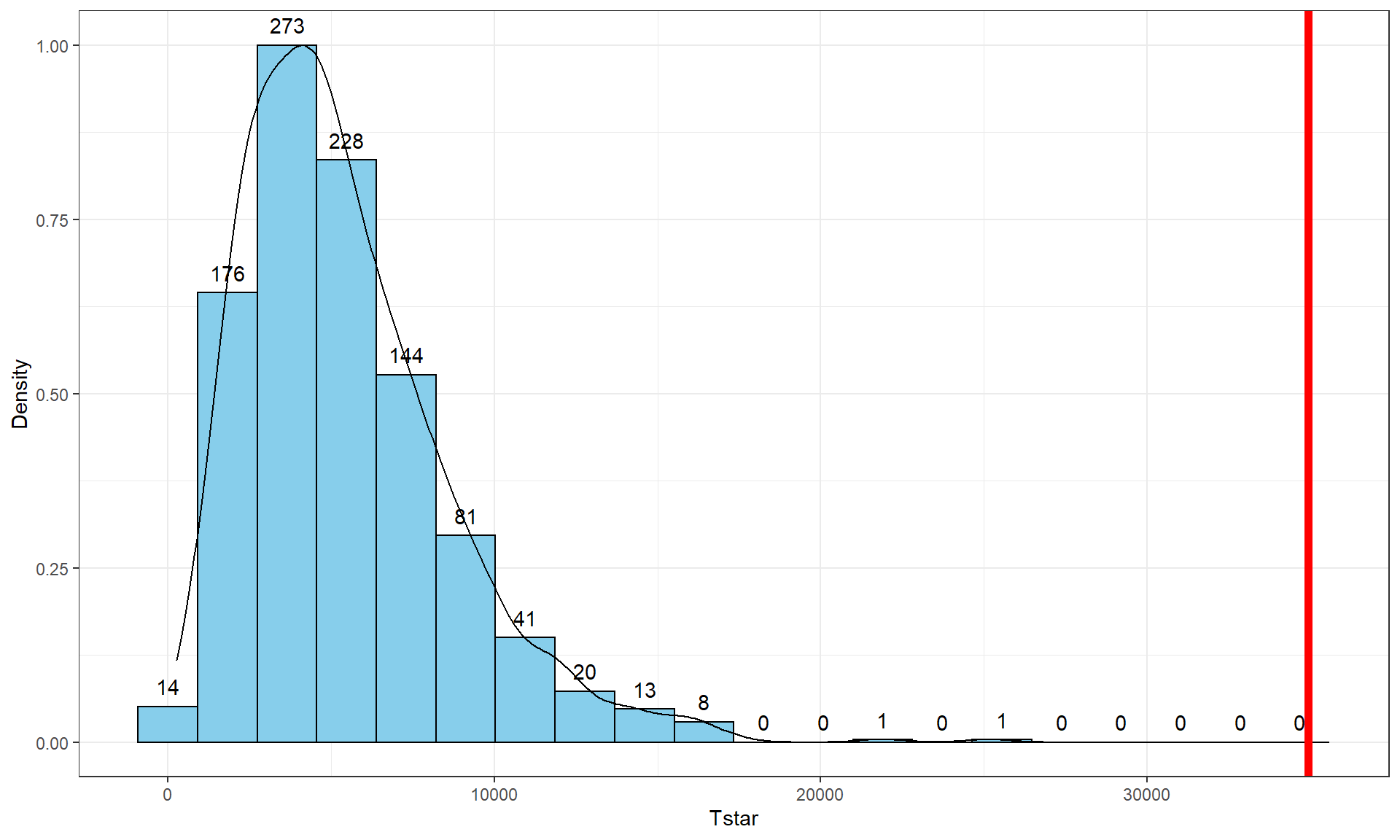 Histogram and density curve of permutation distribution of \(\text{SS}_A\) with the observed value of \(\text{SS}_A\) displayed as a bold, vertical line. The proportion of results that are as large or larger than the observed value of \(\text{SS}_A\) provides an estimate of the p-value.