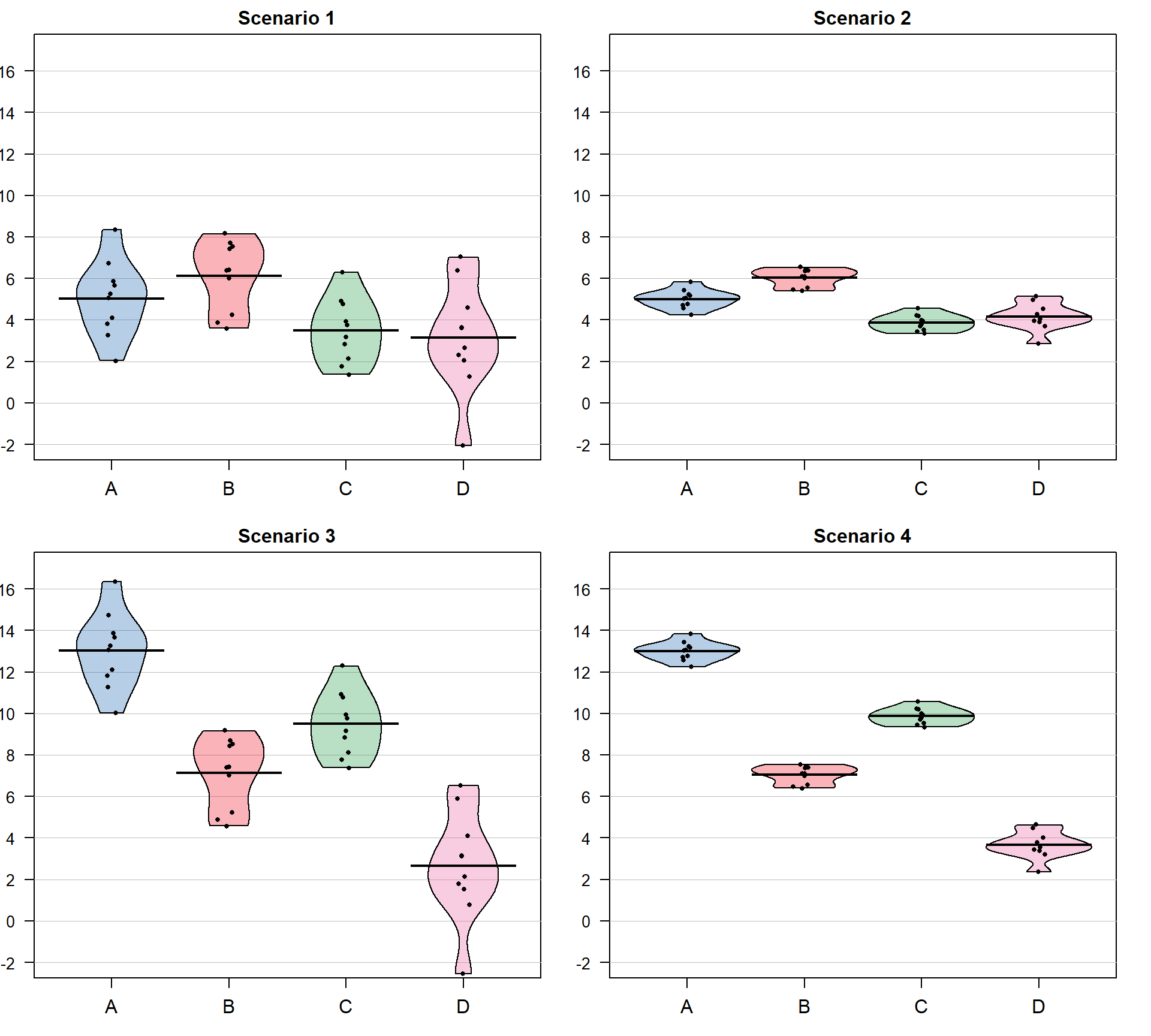 Demonstration of different amounts of difference in means relative to variability. Scenarios have the same means in rows and same variance around means in columns of plot. Confidence intervals not reported in the pirate-plots.
