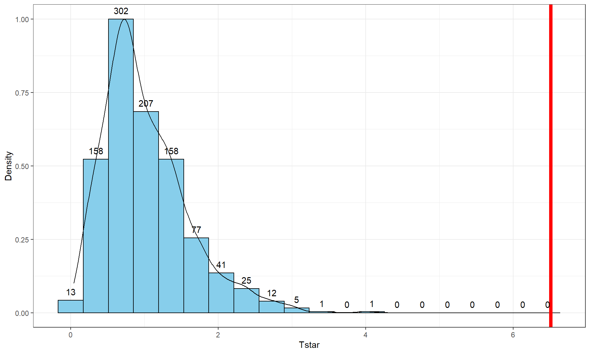 Histogram and density curve of the permutation distribution of the F-statistic with bold, vertical line for the observed value of the test statistic of 6.51.