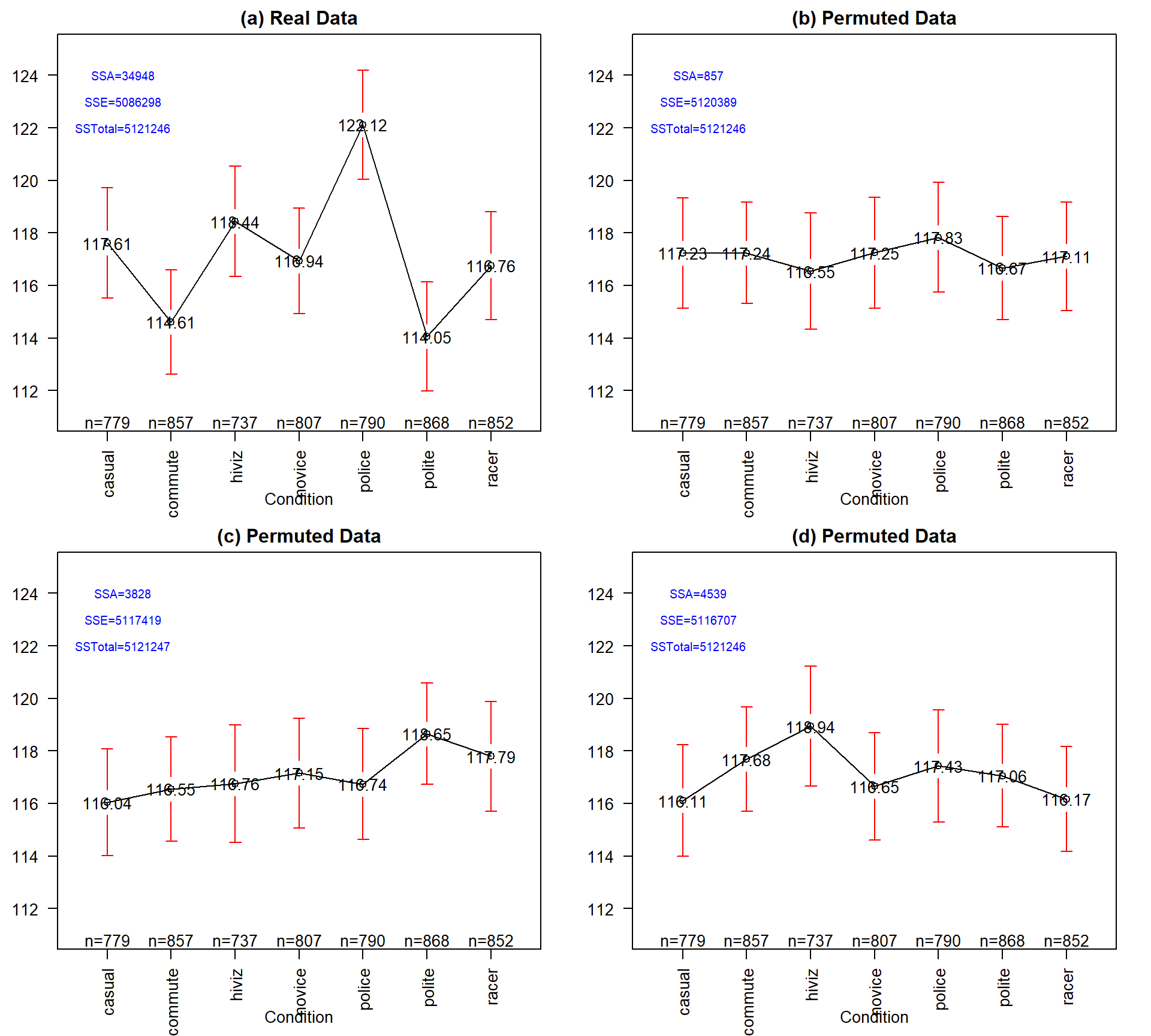 Plot of means and 95% confidence intervals for the three groups for the real overtake data (a) and three different permutations of the outfit group labels to the same responses in (b), (c), and (d). Note that SSTotal is always the same but the different amounts of variation associated with the means (SSA) or the errors (SSE) changes in permutation.