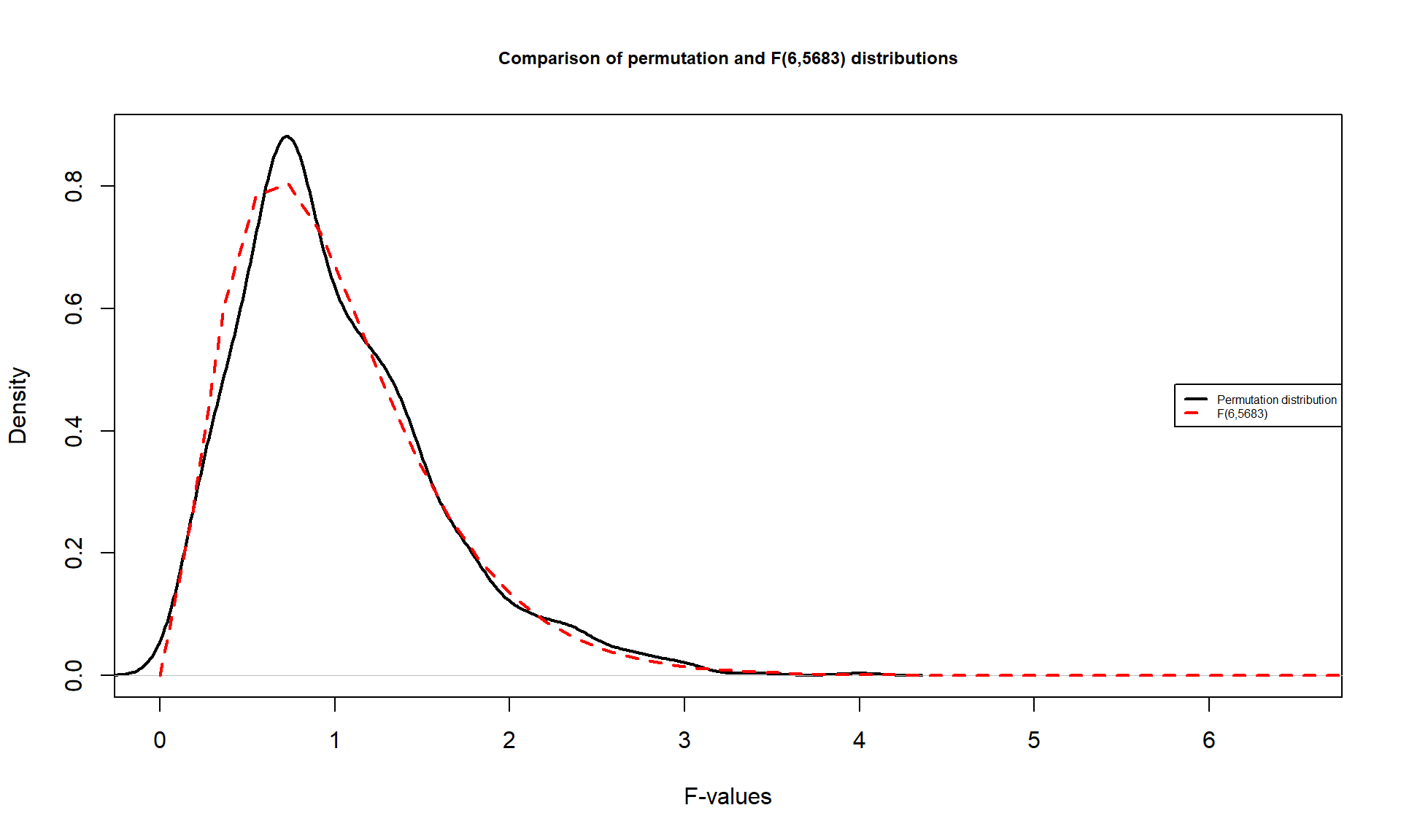 Comparison of \(F(6, 6583)\) (dashed line) and permutation distribution (solid line).