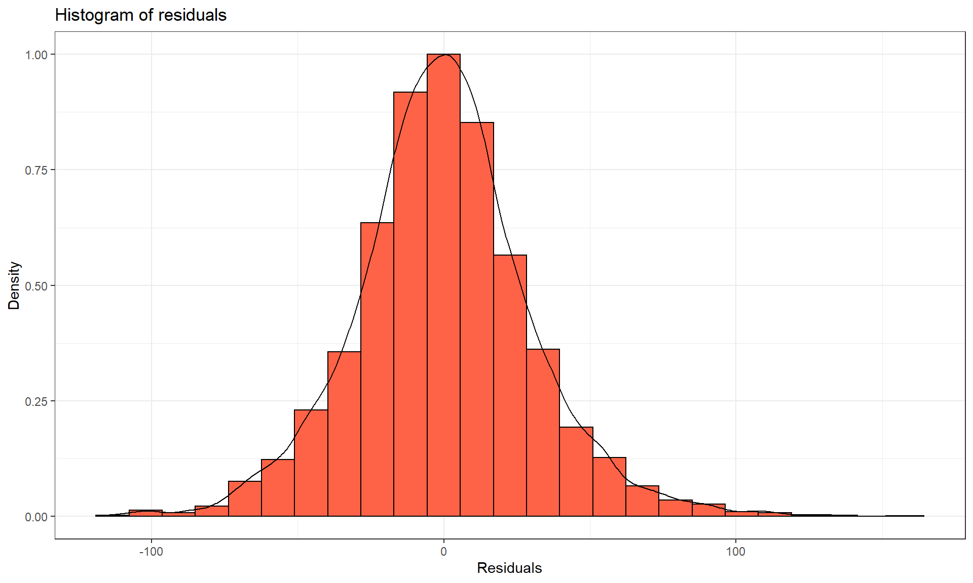 Histogram and density curve of the linear model raw residuals from the overtake data linear model.