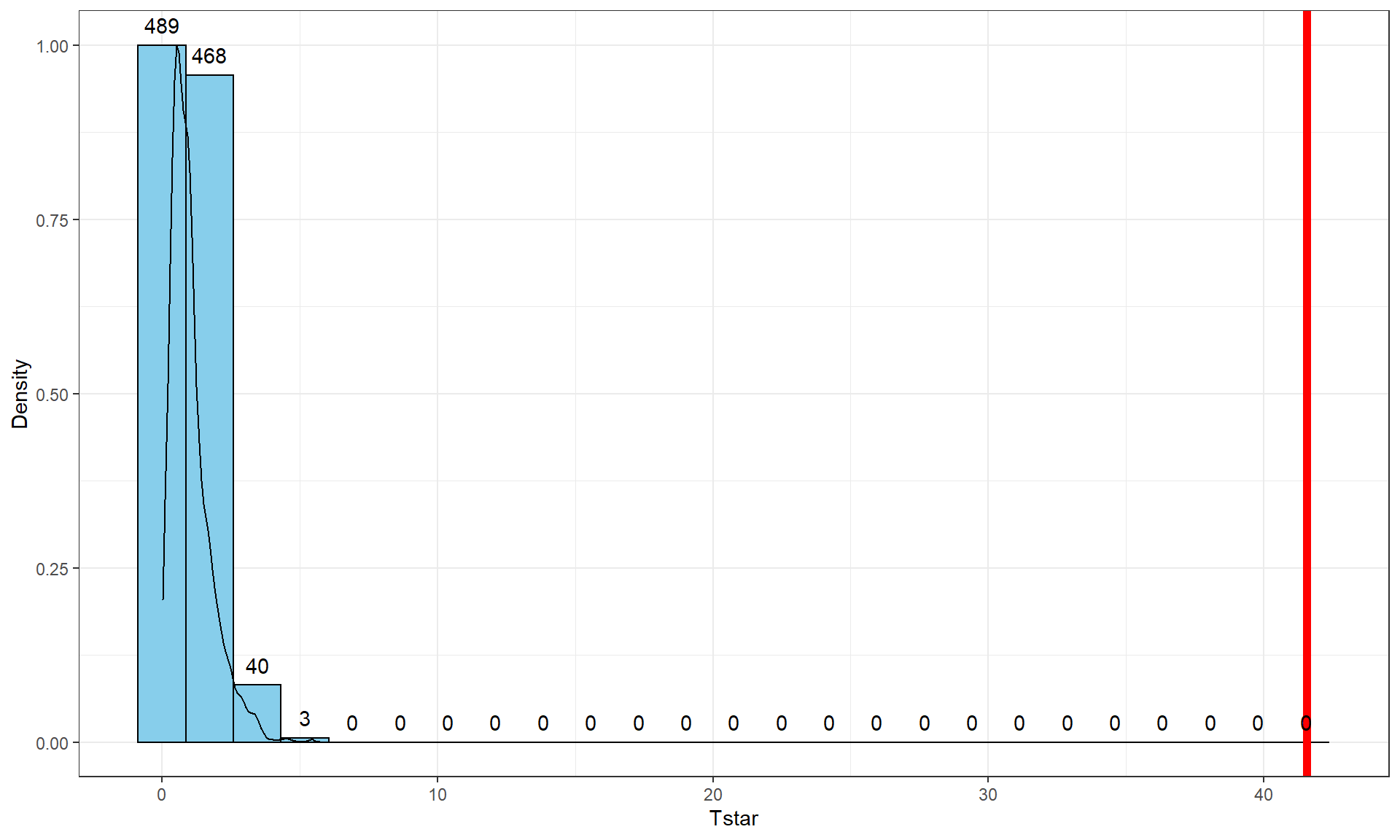 Histogram and density curve of permutation distribution for $F$-statistic for odontoblast growth data. Observed test statistic in bold, vertical line at 41.56.