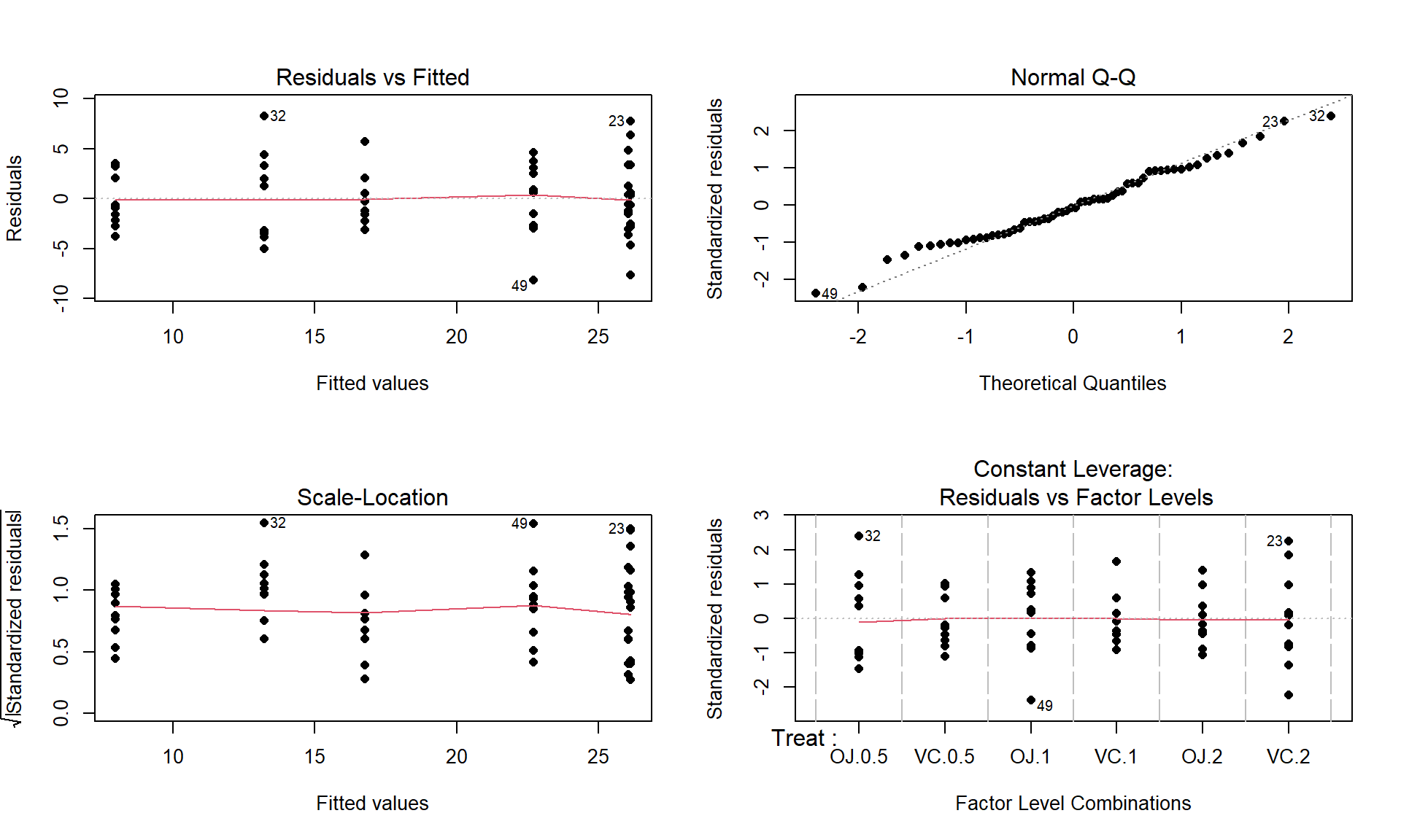 Diagnostic plots for the odontoblast growth model.