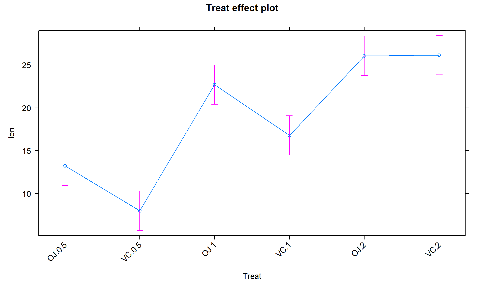 Effect plot of the One-Way ANOVA model for the odontoblast growth data, with rotated x-axis text for enhanced readability of the levels of the predictor variable.
