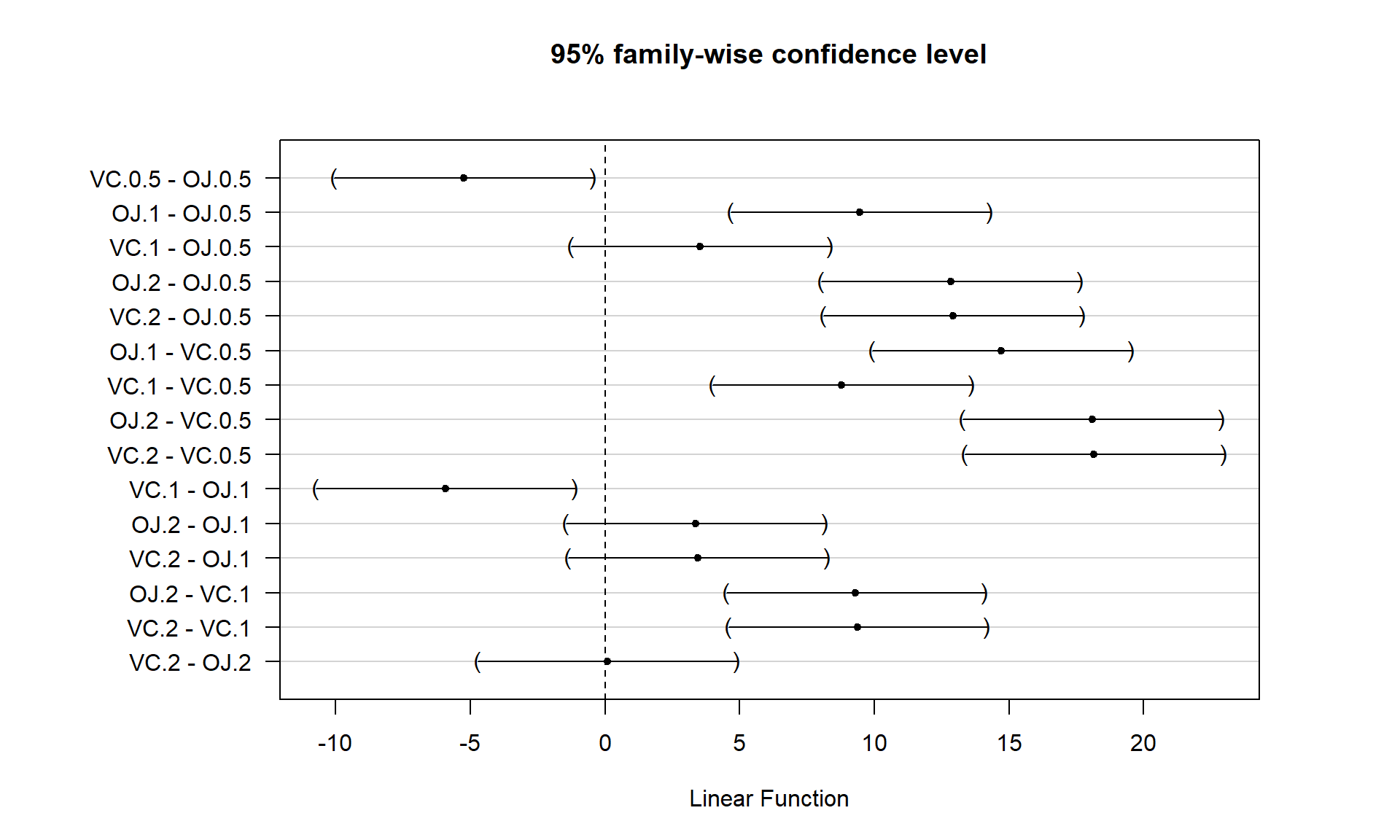 Graphical display of pair-wise comparisons from Tukey’s HSD for the Guinea Pig data. Any confidence intervals that do not contain 0 provide strong evidence against the null hypothesis of no difference in the true means for that pair of groups.