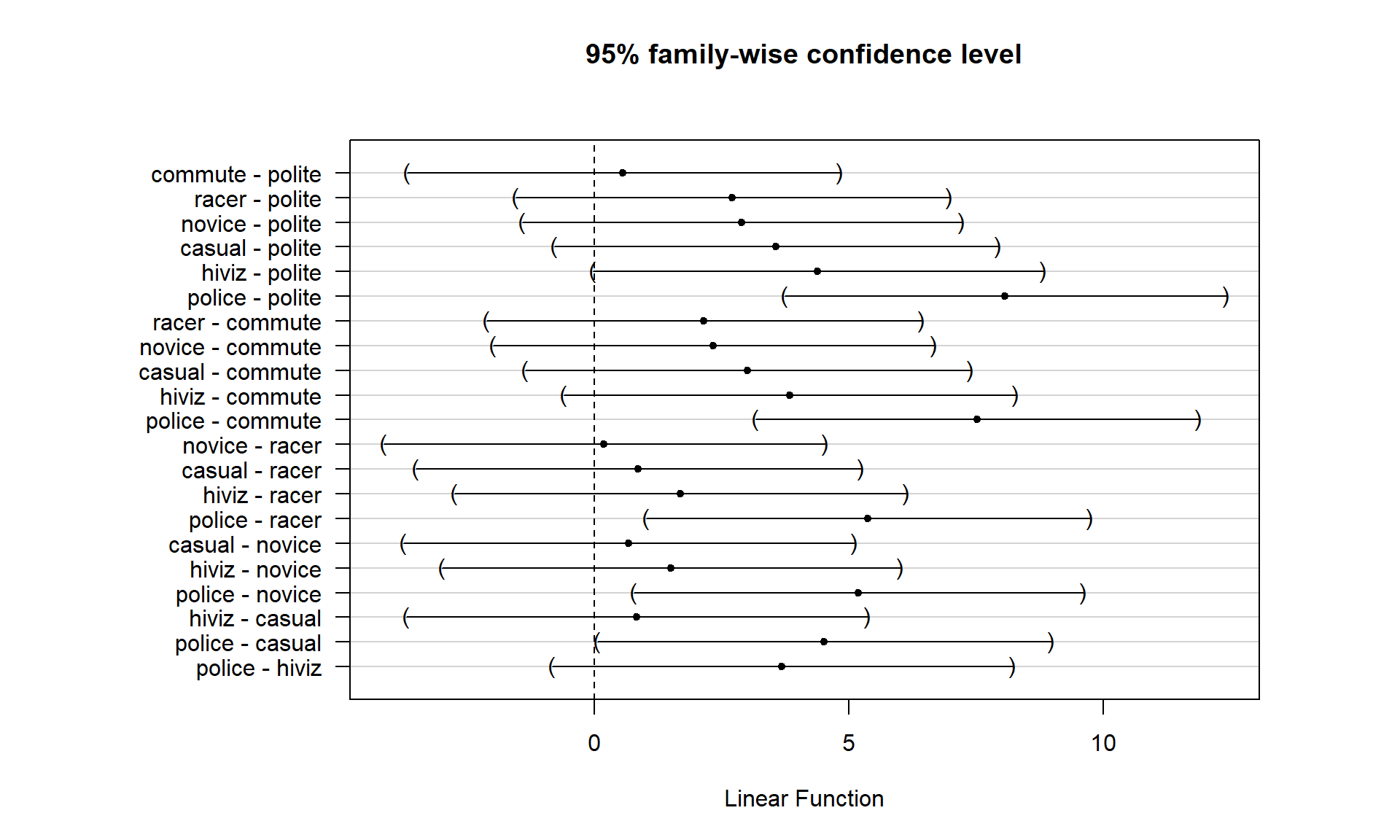 Tukey’s HSD confidence interval results at the 95% family-wise confidence level for the overtake distances linear model using the new Condition2 explanatory variable.