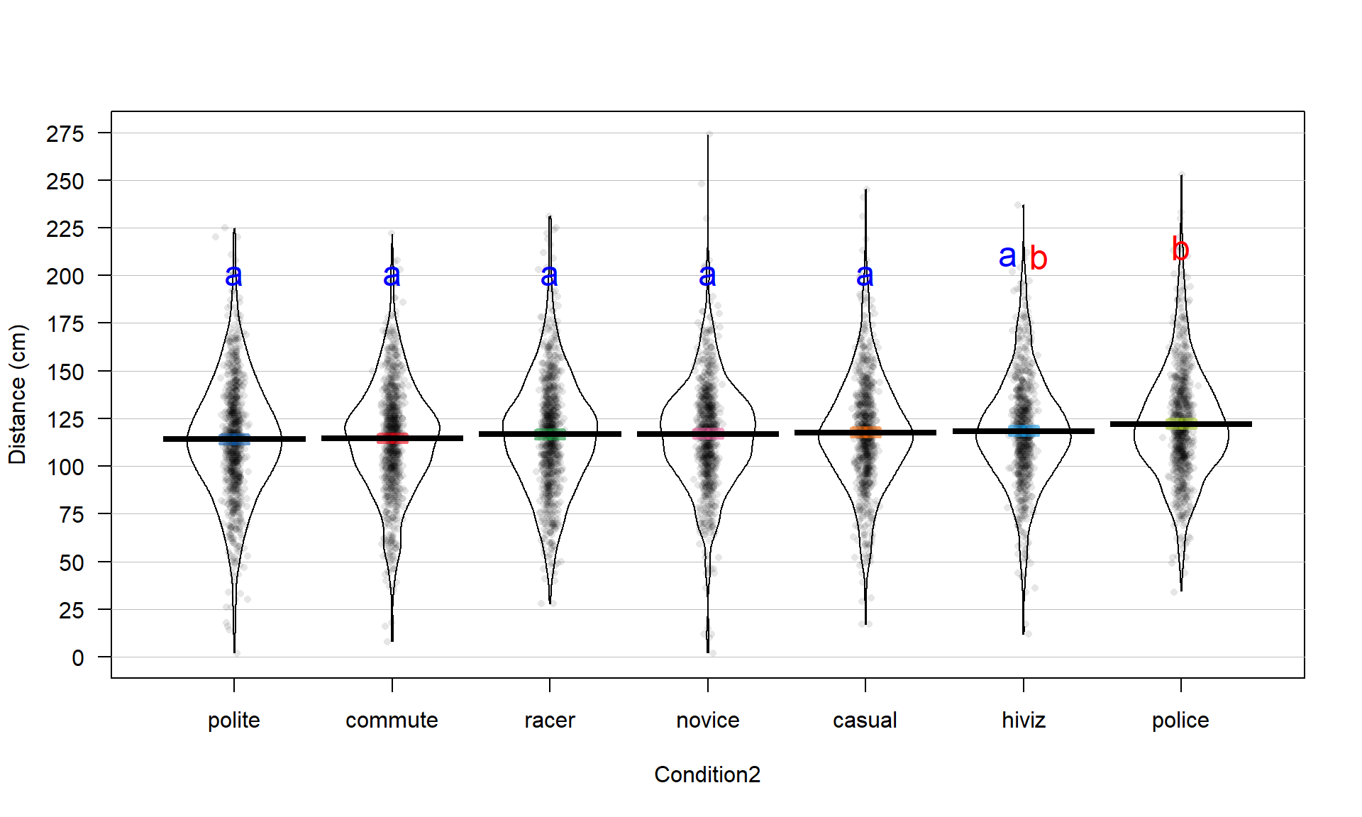 Pirate-plot of overtake distances by group, sorted by sample means with Tukey’s HSD CLD displayed.