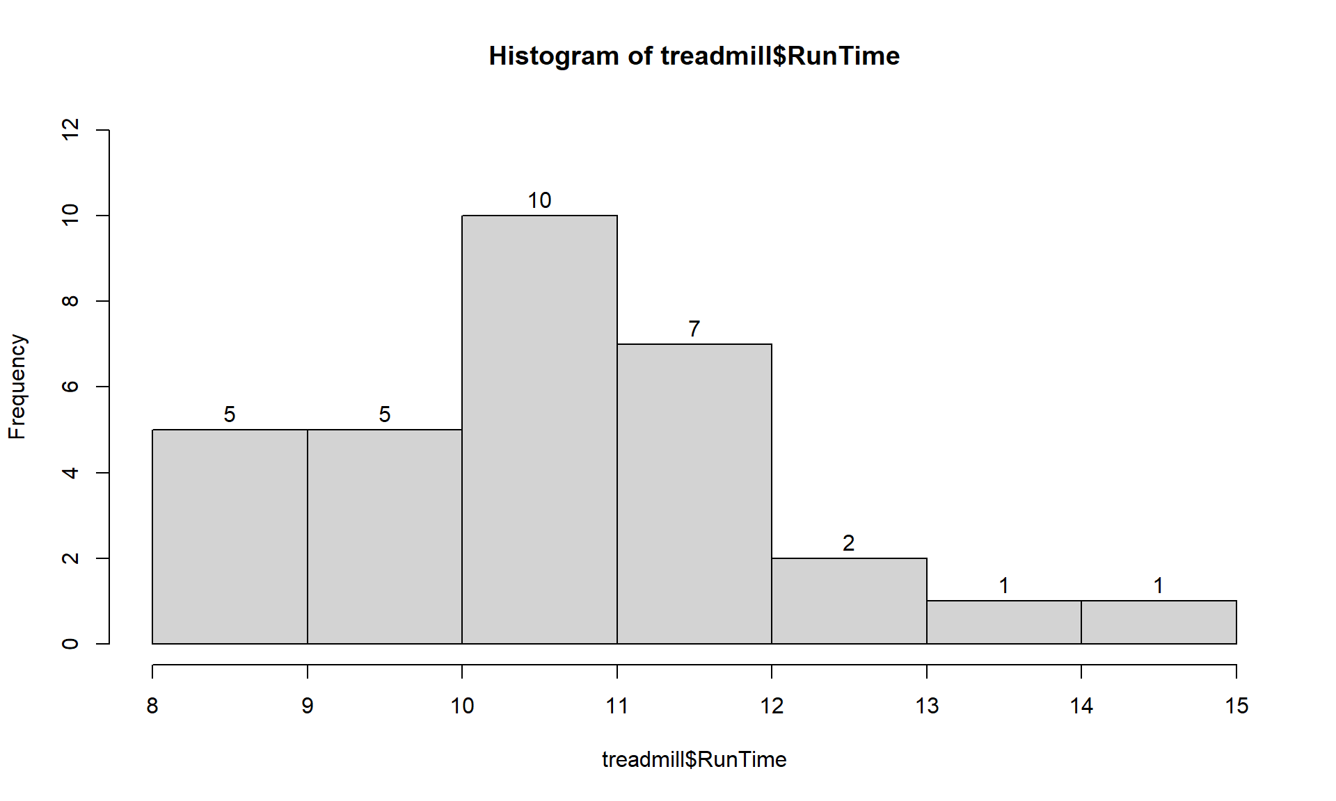 Histogram of Run Times with counts in bars labeled.