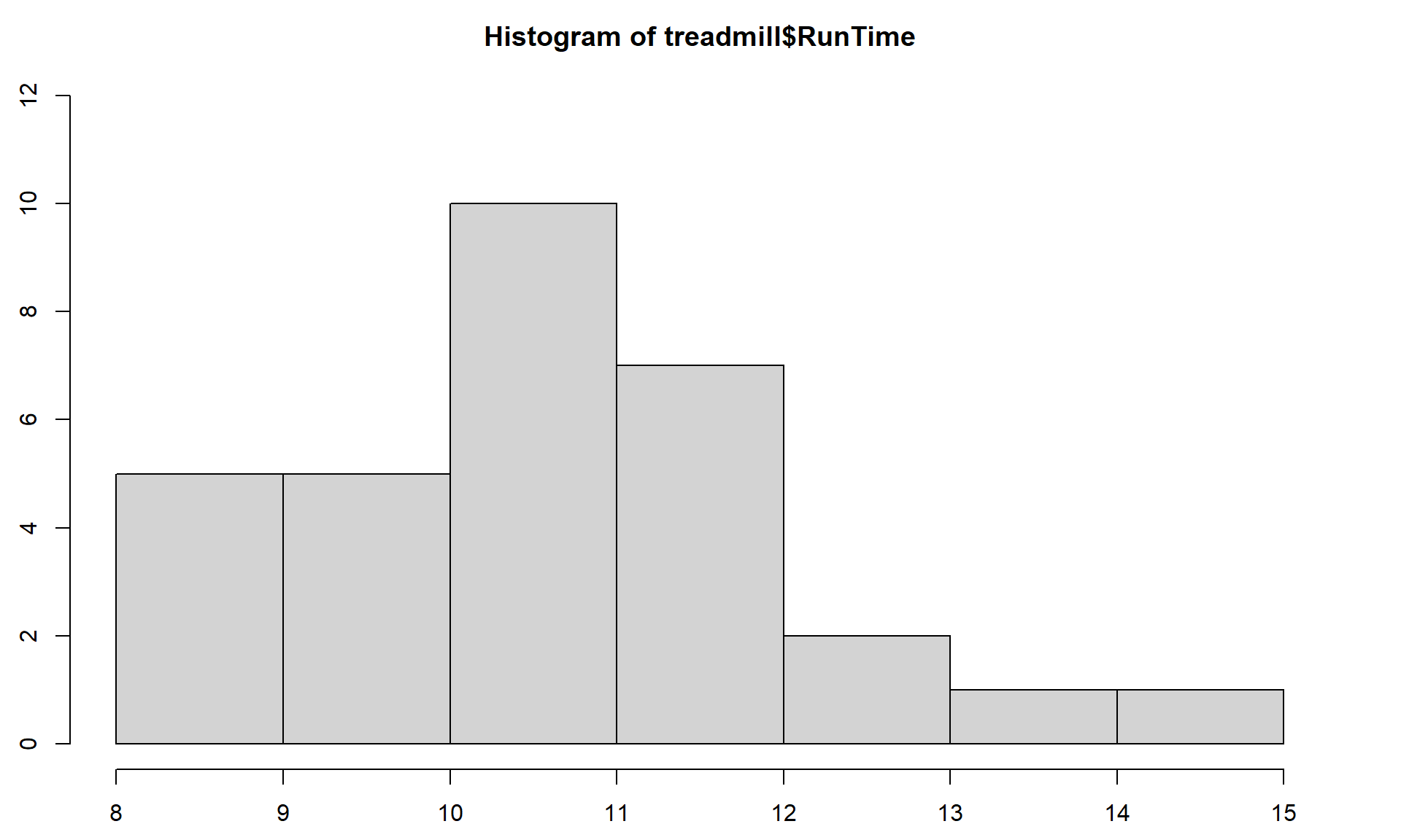 Histogram of Run Times (minutes) of \(n\) = 31 subjects in Treadmill study, bar heights are counts.