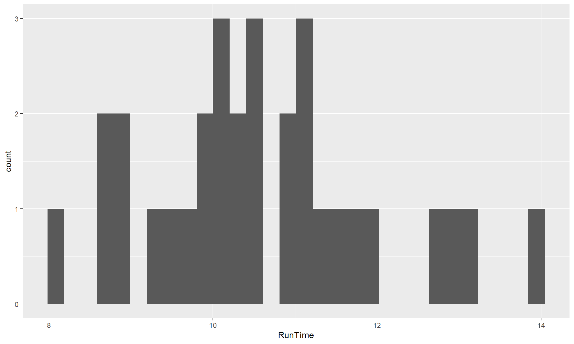 Default histogram of Run Times using ggplot.