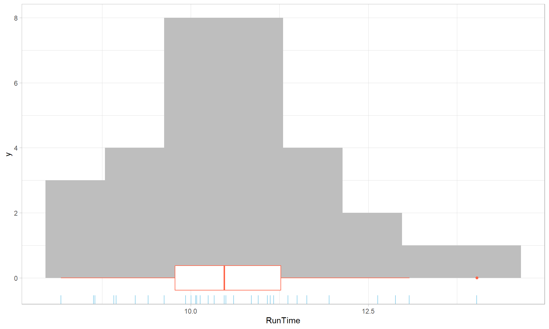Histogram with boxplot and rug of Run Times using ggplot with modified colors and theme.