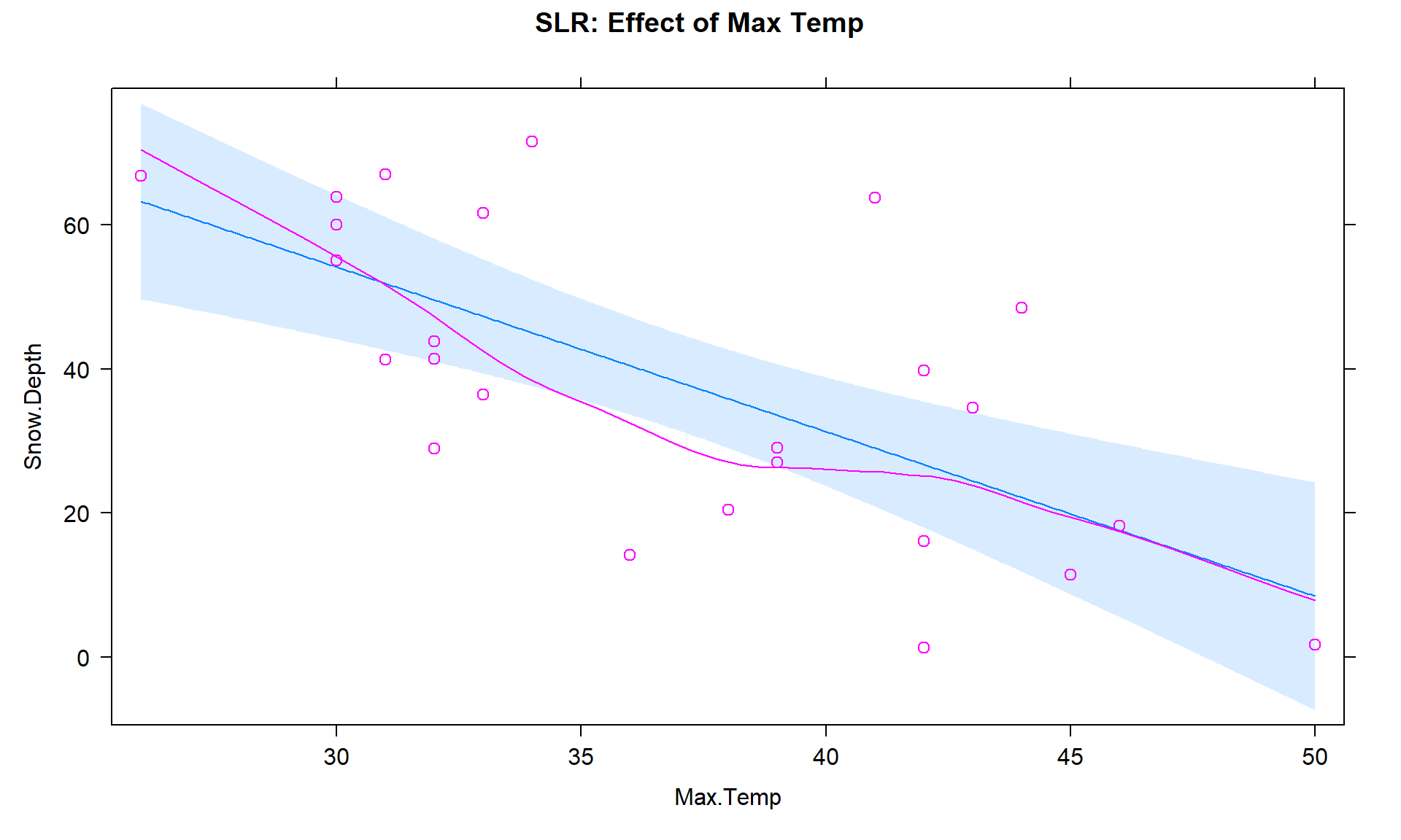 Plot of the estimated SLR model using Max Temp as predictor.