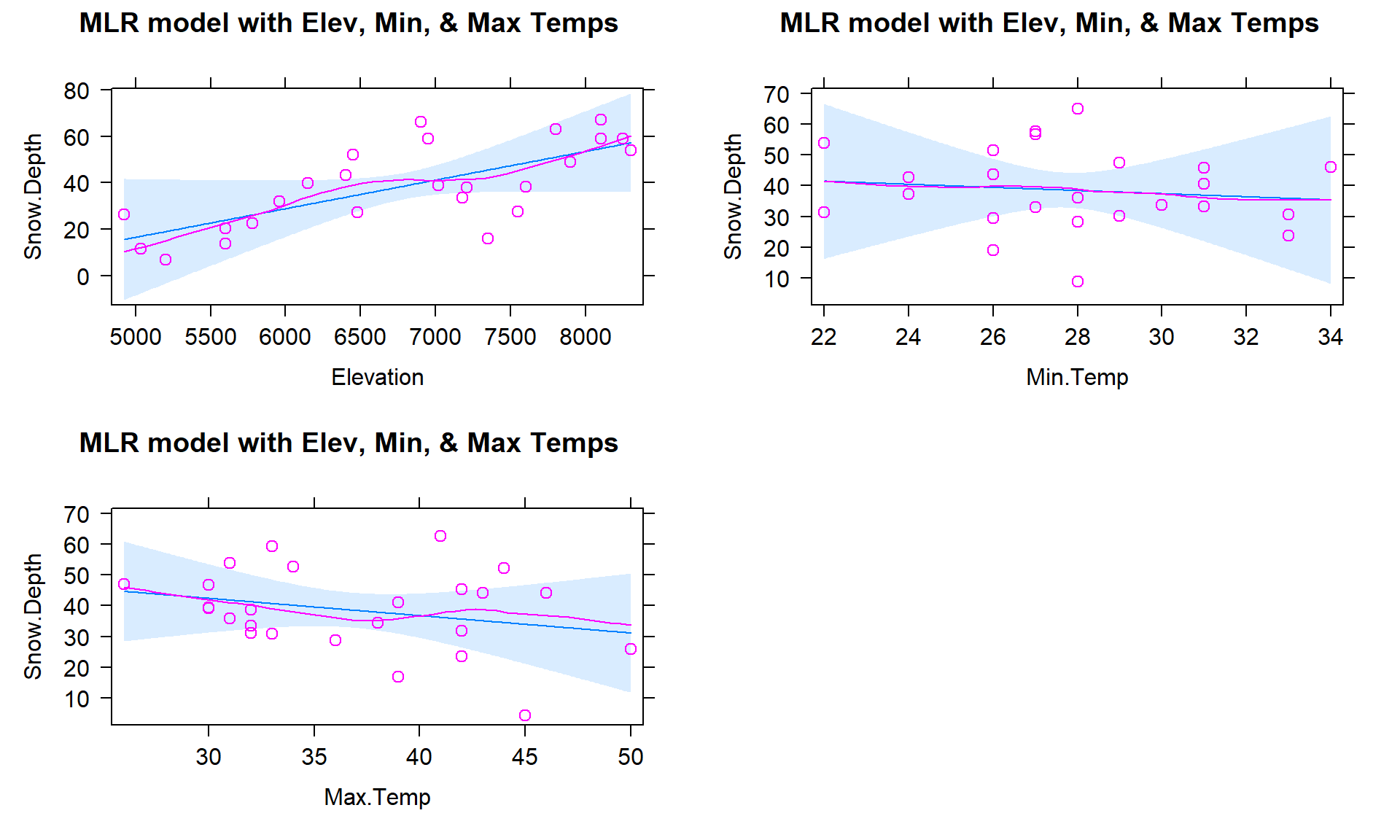 Term-plots for the MLR for Snow Depth based on Elevation, Min Temp and Max Temp. Compare this plot that comes from one MLR model to Figures 8.2, 8.3, and 8.4 for comparable SLR models. Note the points in these panels are the partial residuals that are generated after controlling for the other two of the three variables as explained below.