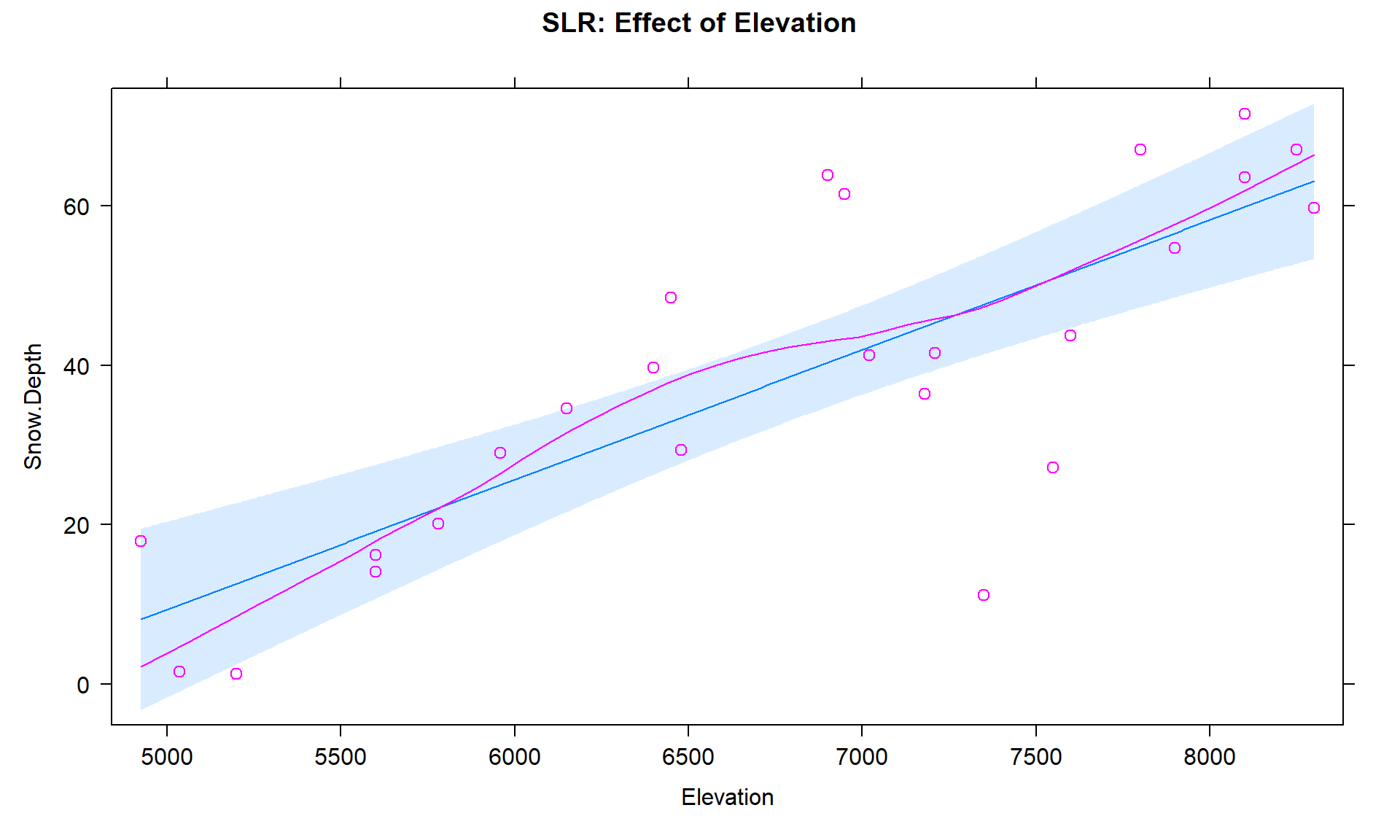 Plot of the estimated SLR model for Snow Depth with Elevation as the predictor along with observations and smoothing line generated by the residuals = T option being specified. 