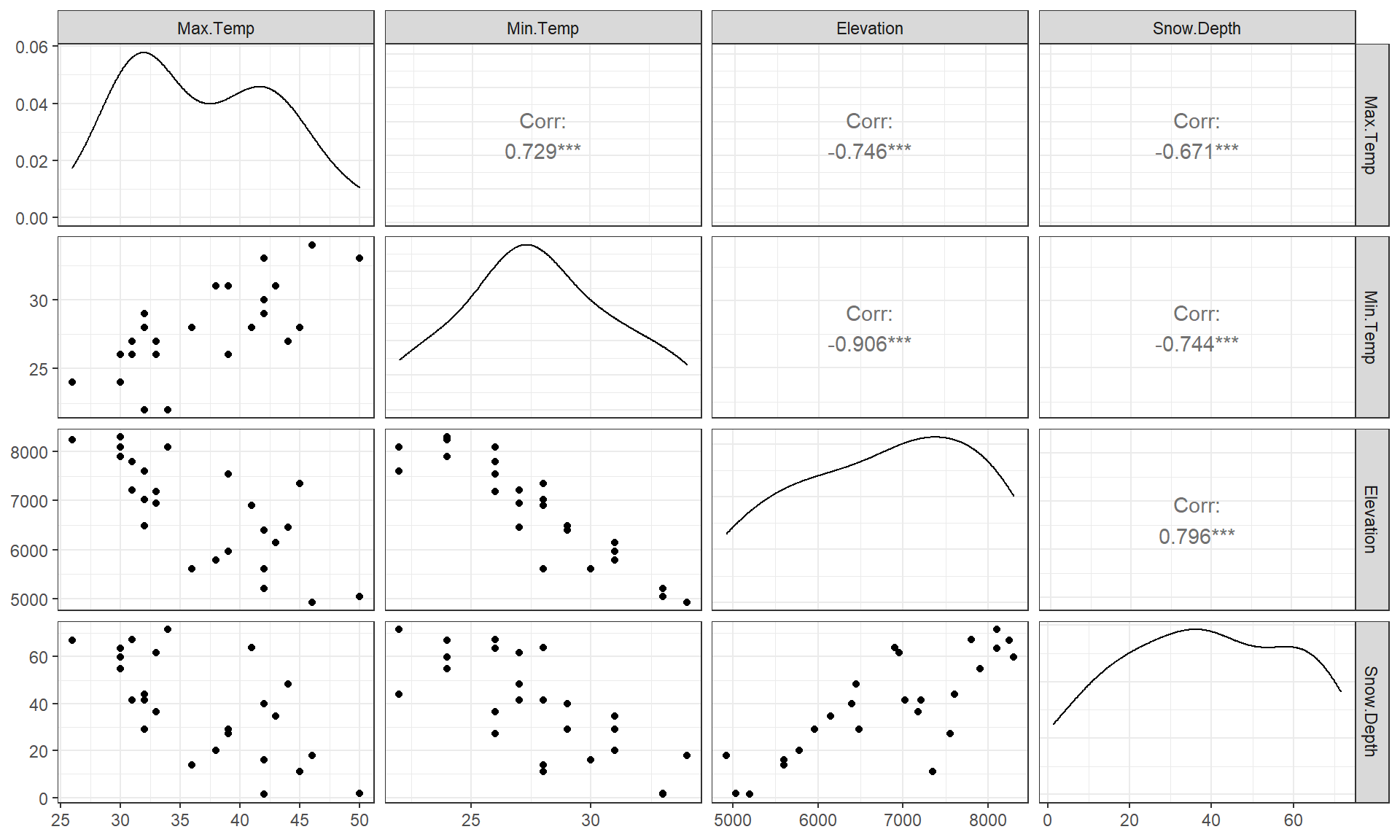 Scatterplot matrix of data from a sample of SNOTEL sites in April on four variables. 