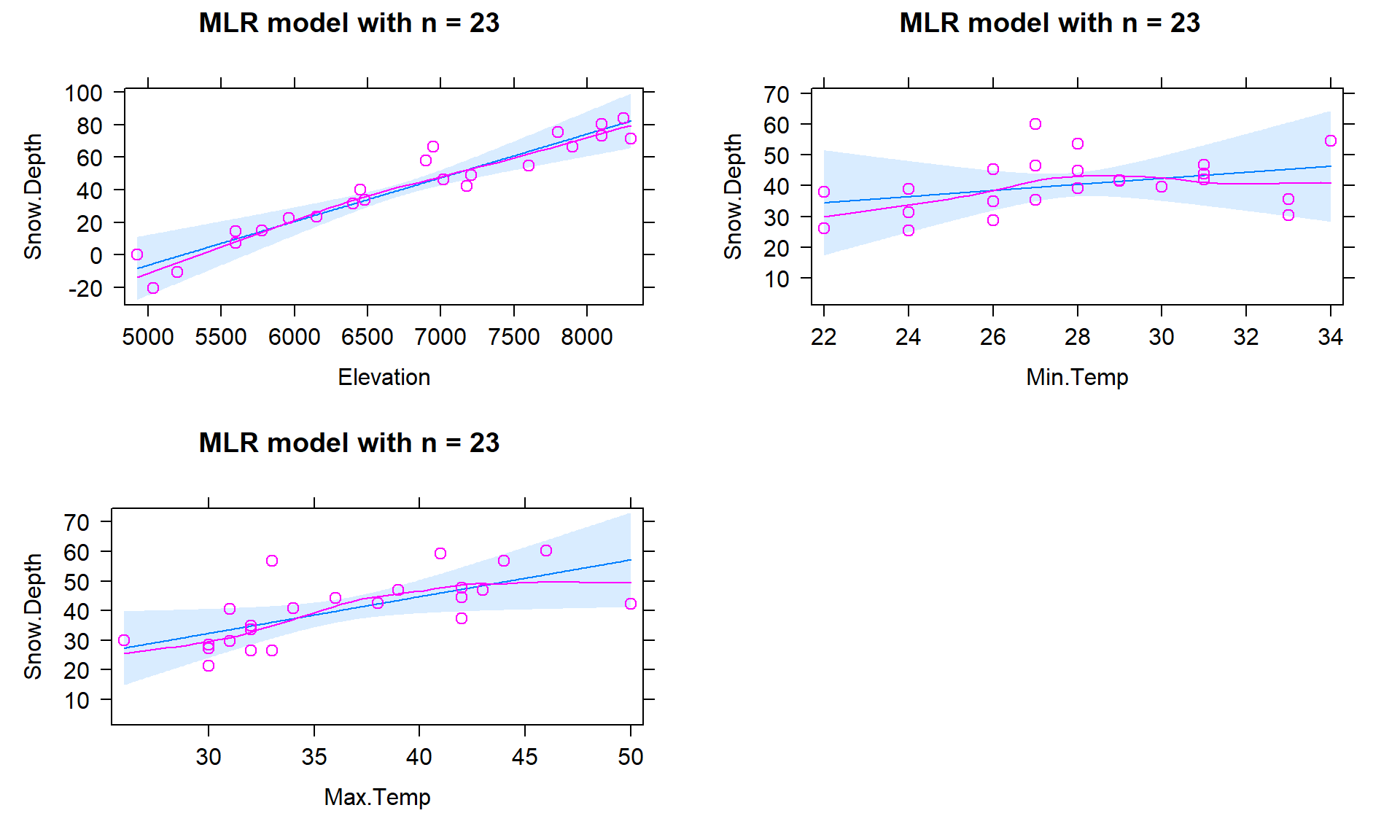 Term-plots for the MLR for Snow Depth based on Elevation, Min Temp and Max Temp with two observations removed.