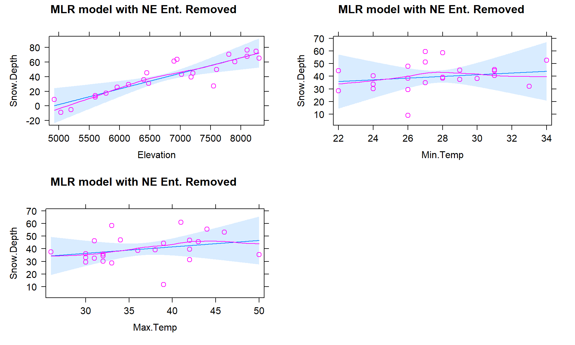 Term-plots for the MLR for Snow Depth based on Elevation, Min Temp, and Max Temp with Northeast entrance observation removed from data set (n = 24).