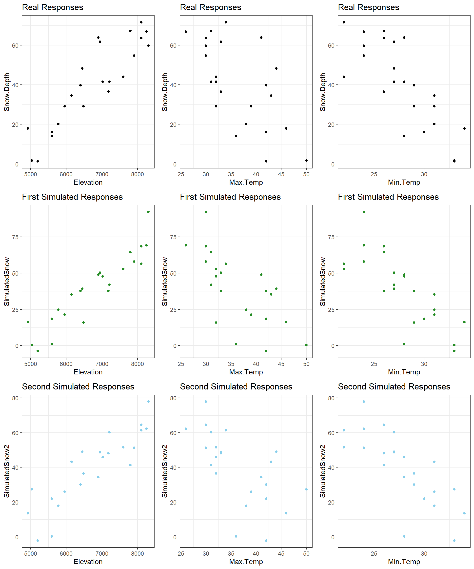 Plot of the original responses versus the three predictors (\(n\) = 23 data set) in the top row and two sets of simulated responses versus the predictors in the bottom two rows.