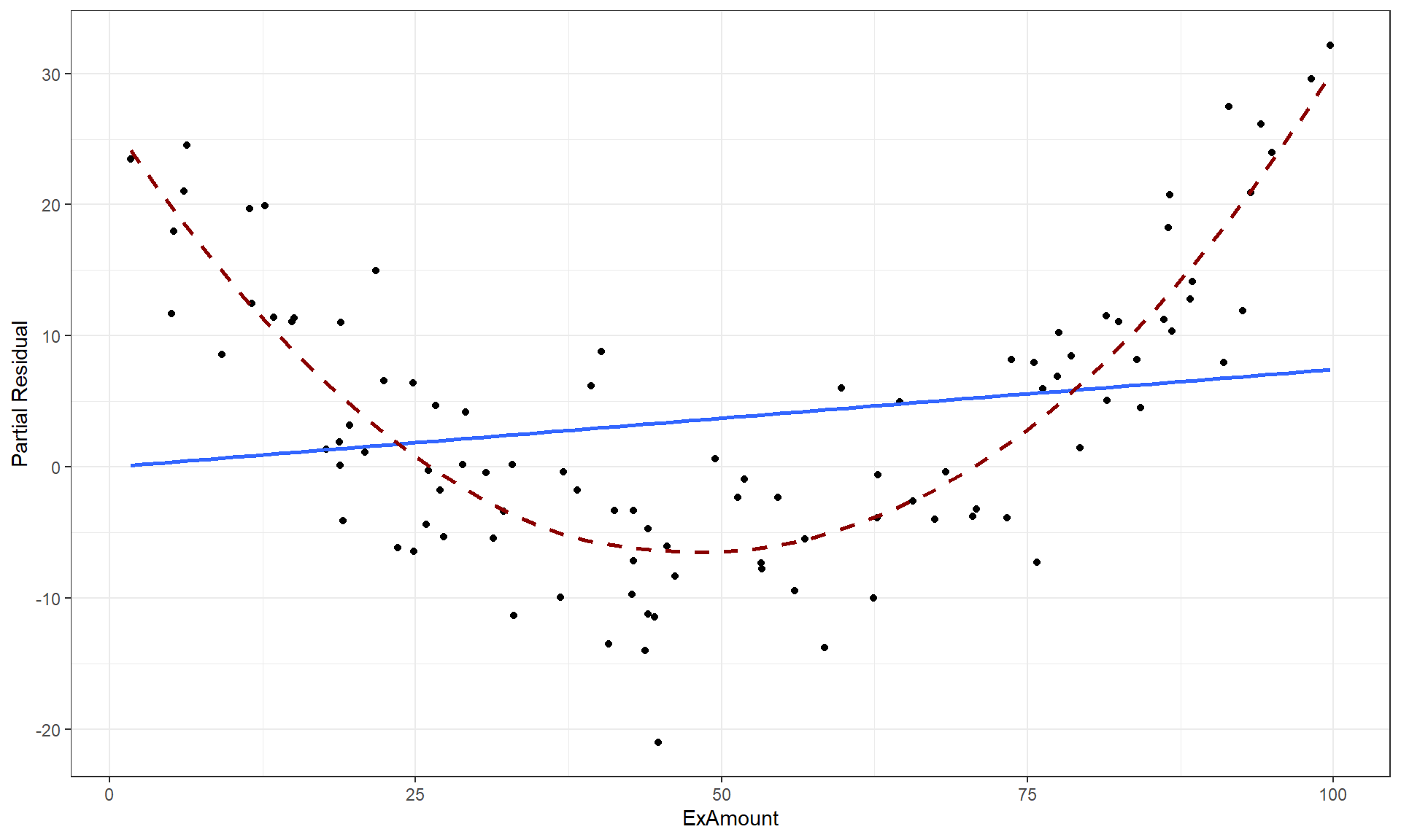 Plot of partial residual for ExAmount with the solid line for the MLR fit for this model component and the dashed line for the smoothing line that highlights the curvilinear relationship that the model failed to account for.