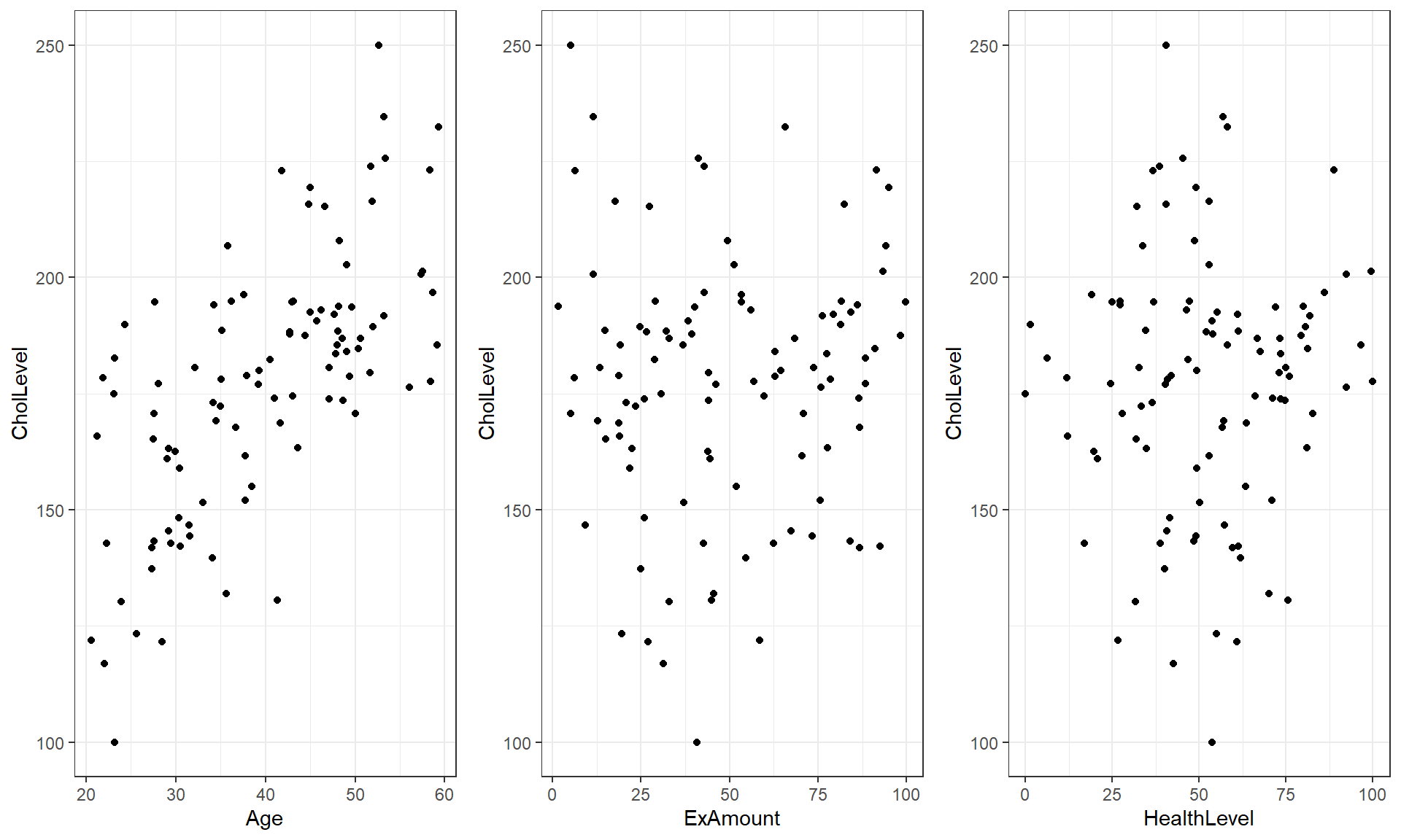 Scatterplot of Cholesterol level versus three predictors (simulated data).