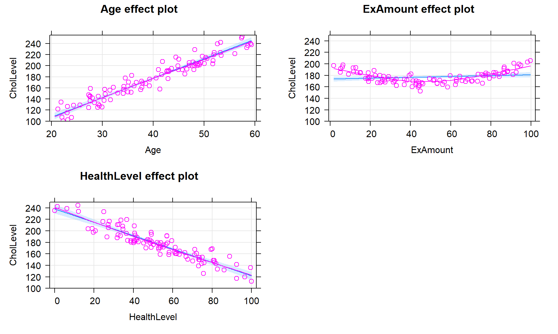 Term-plots with partial residuals for Cholesterol level versus three predictors (simulated data).