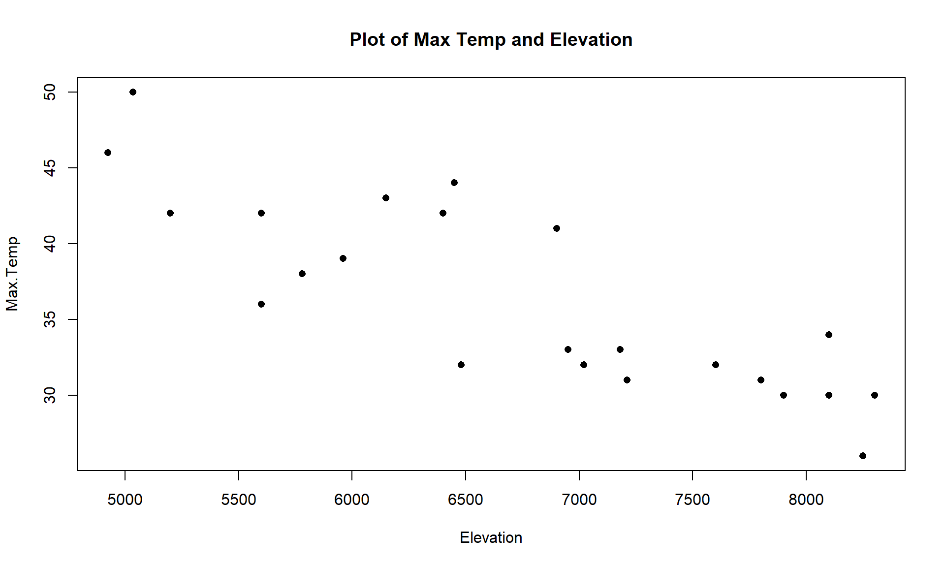 Scatterplot of observed Elevations and Maximum Temperatures for SNOTEL data.