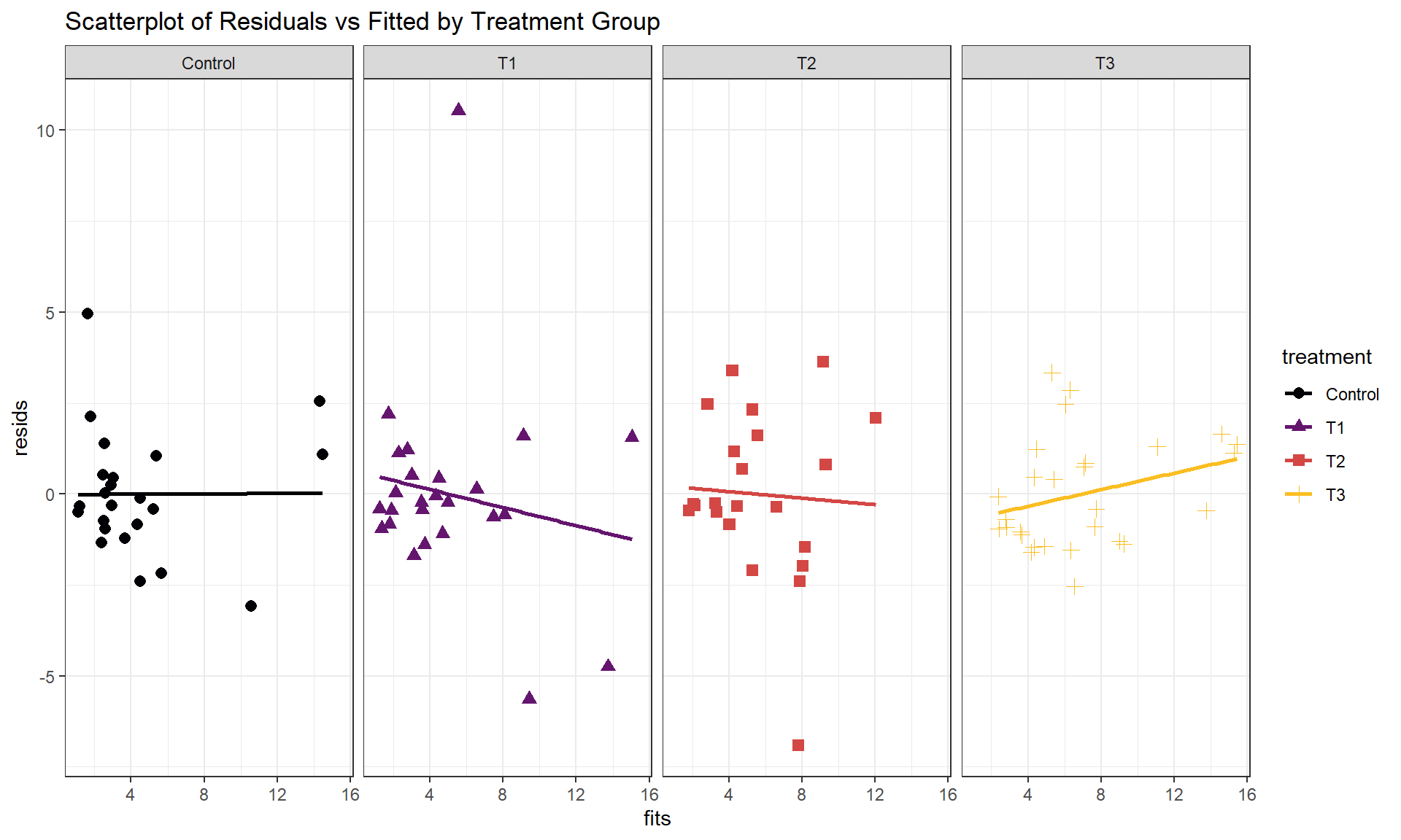 Faceted scatterplot of residuals versus fitted values by treatment group from the additive decibel tolerance model.