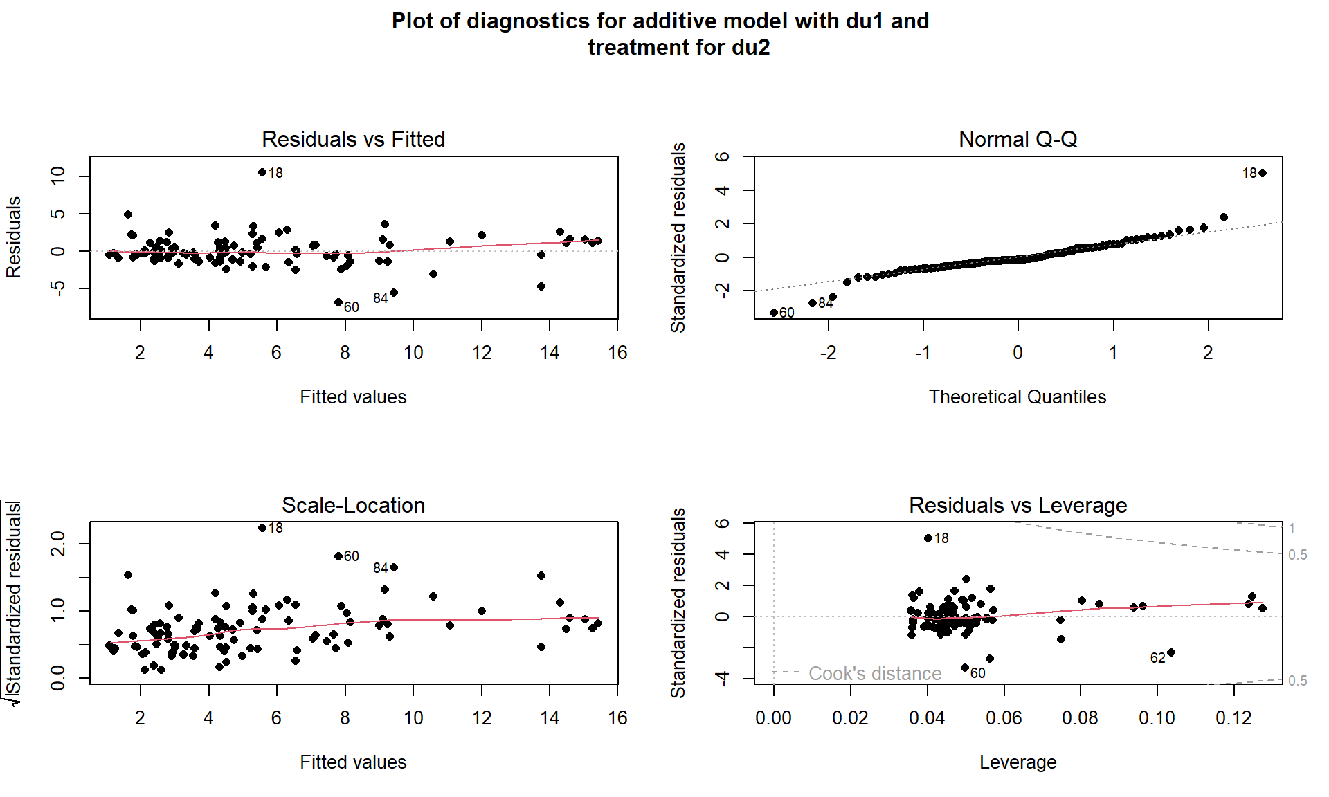 Diagnostic plots for the additive decibel tolerance model.