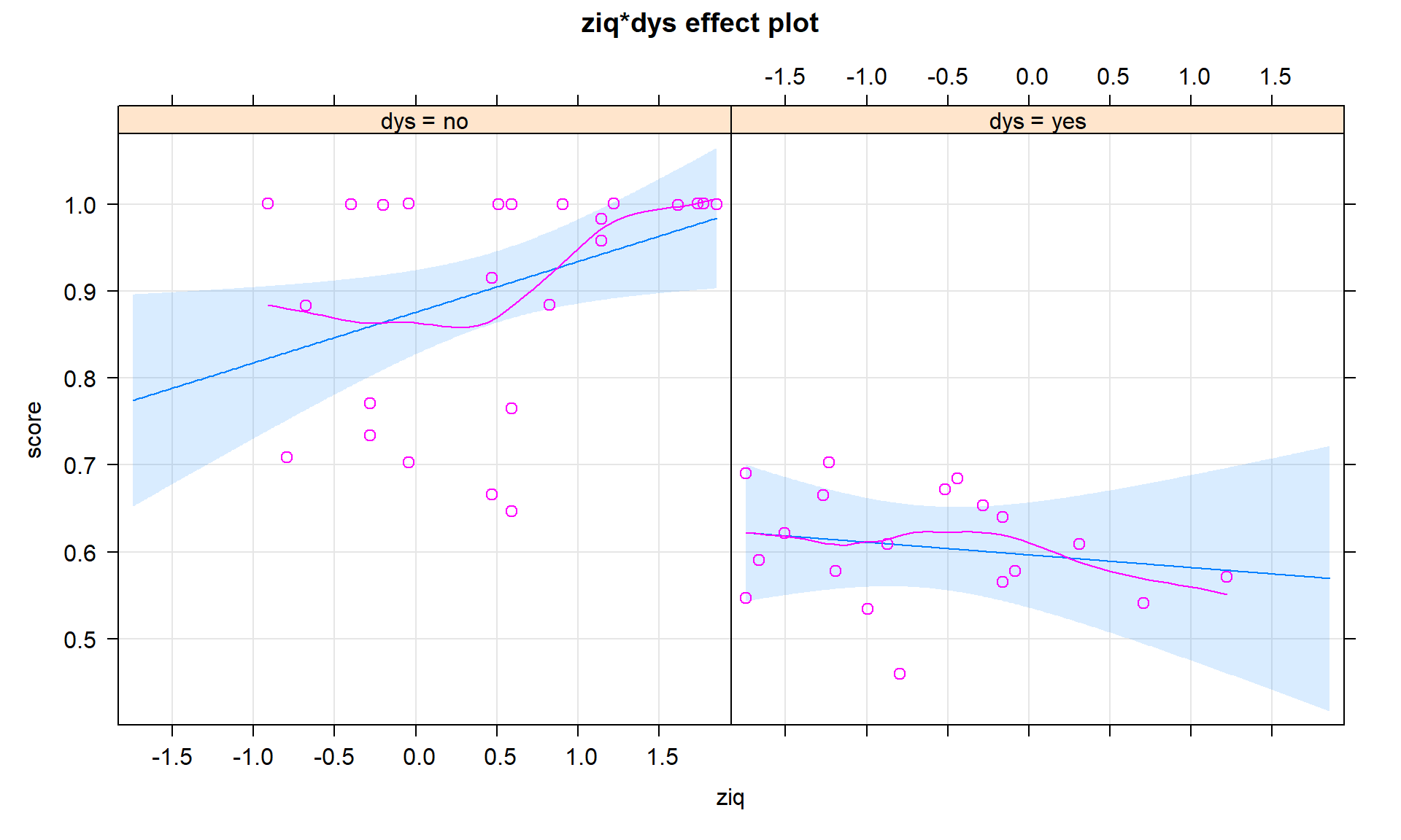 Term-plots for interaction model for reading scores with partial residuals and the results for the two groups in different panels of the plot.