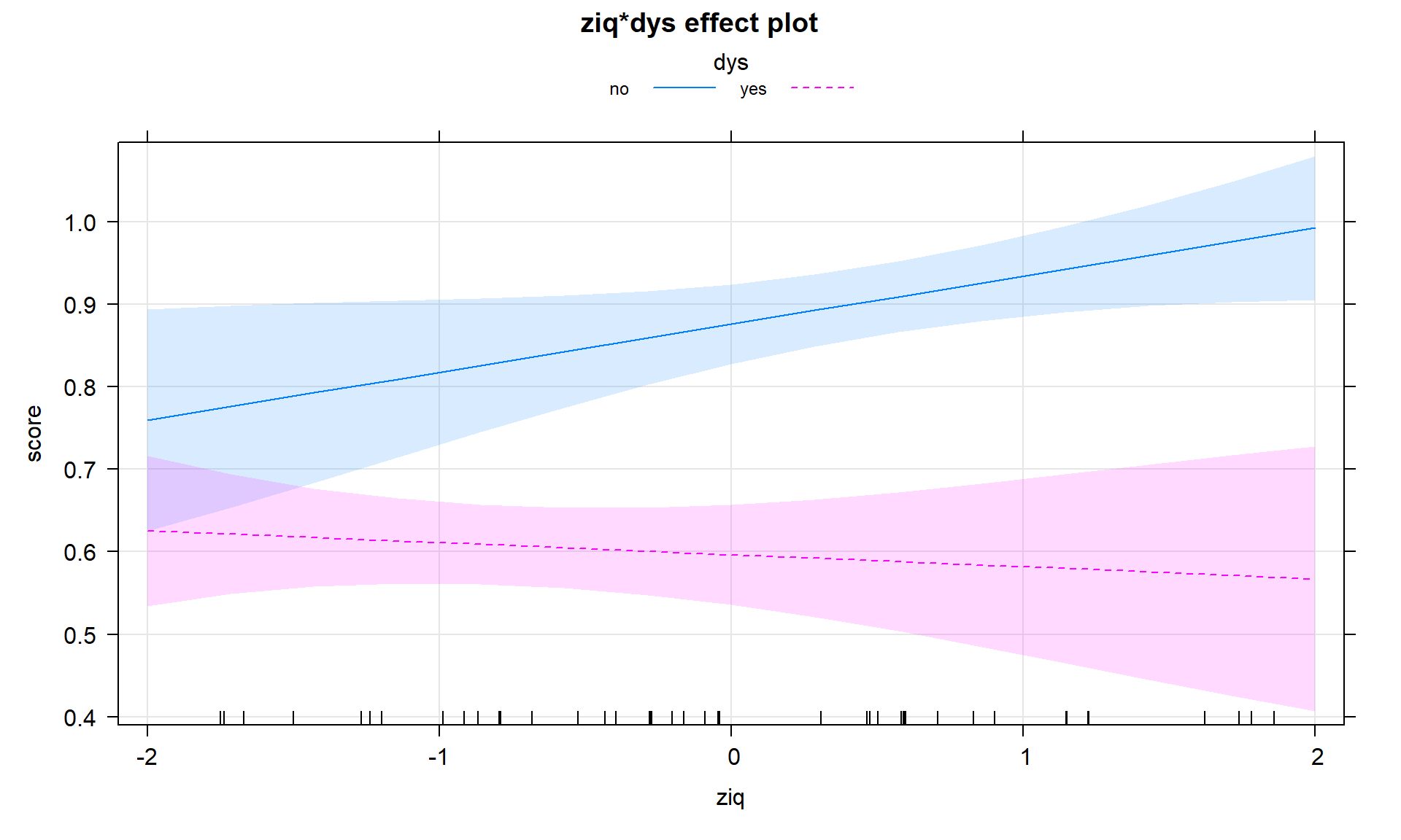 Term-plots for interaction model for reading scores using the multiline = T option to overlay the results for the two groups on one plot.