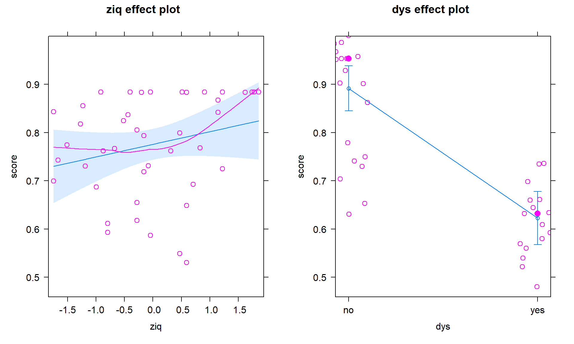 Term-plots for additive model for reading scores.