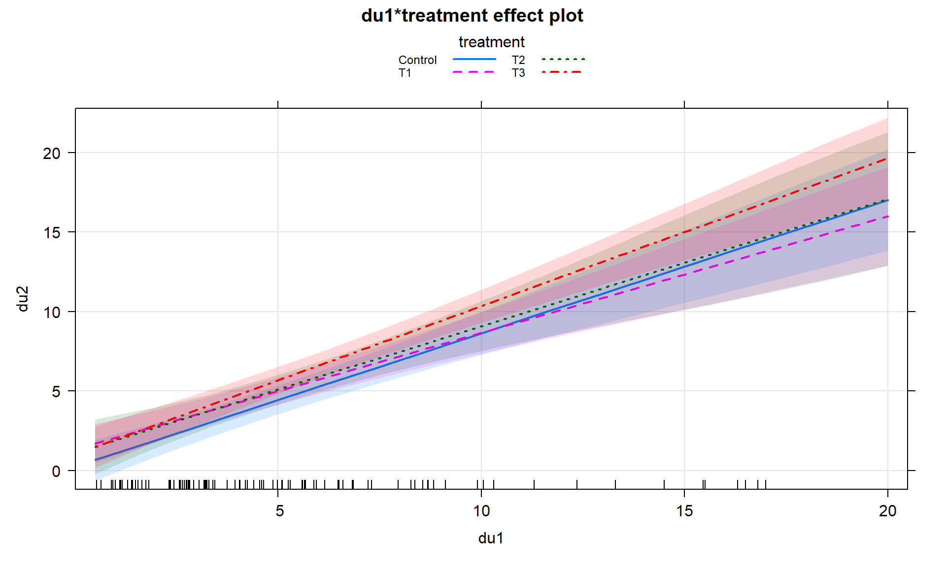 Term-plot for decibel tolerance interaction model (version 2). This plot is not printed in color because it is impossible to distinguish the four groups whether in color or black and white, although the lty = c(1:4) that provides four different line types does help a bit.