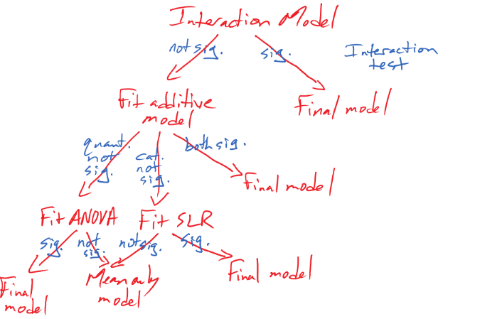 Diagram of models to consider in an interaction model. “Sig.” means a small p-value for that term and “not sig.” means a large one – with apologies for using the “s”-word here.