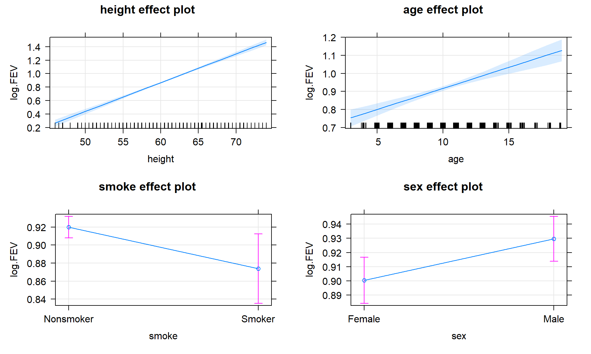 Term-plots for the top AIC model for log(FEV) that includes height, age, smoking status, and sex in the model.