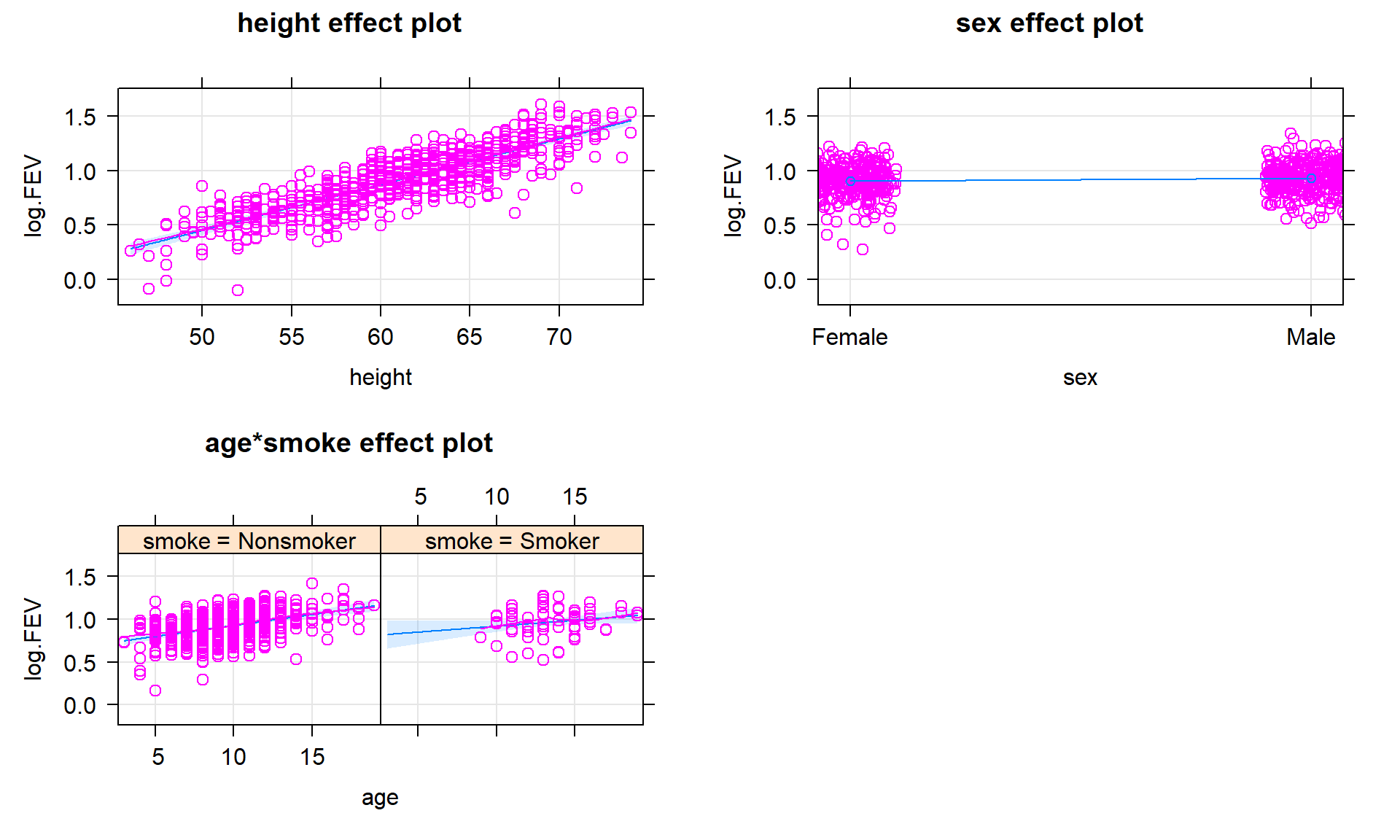 Term-plots for the log(FEV) model that includes height, sex, and an interaction between age and smoking status (the full model), with partial residuals.