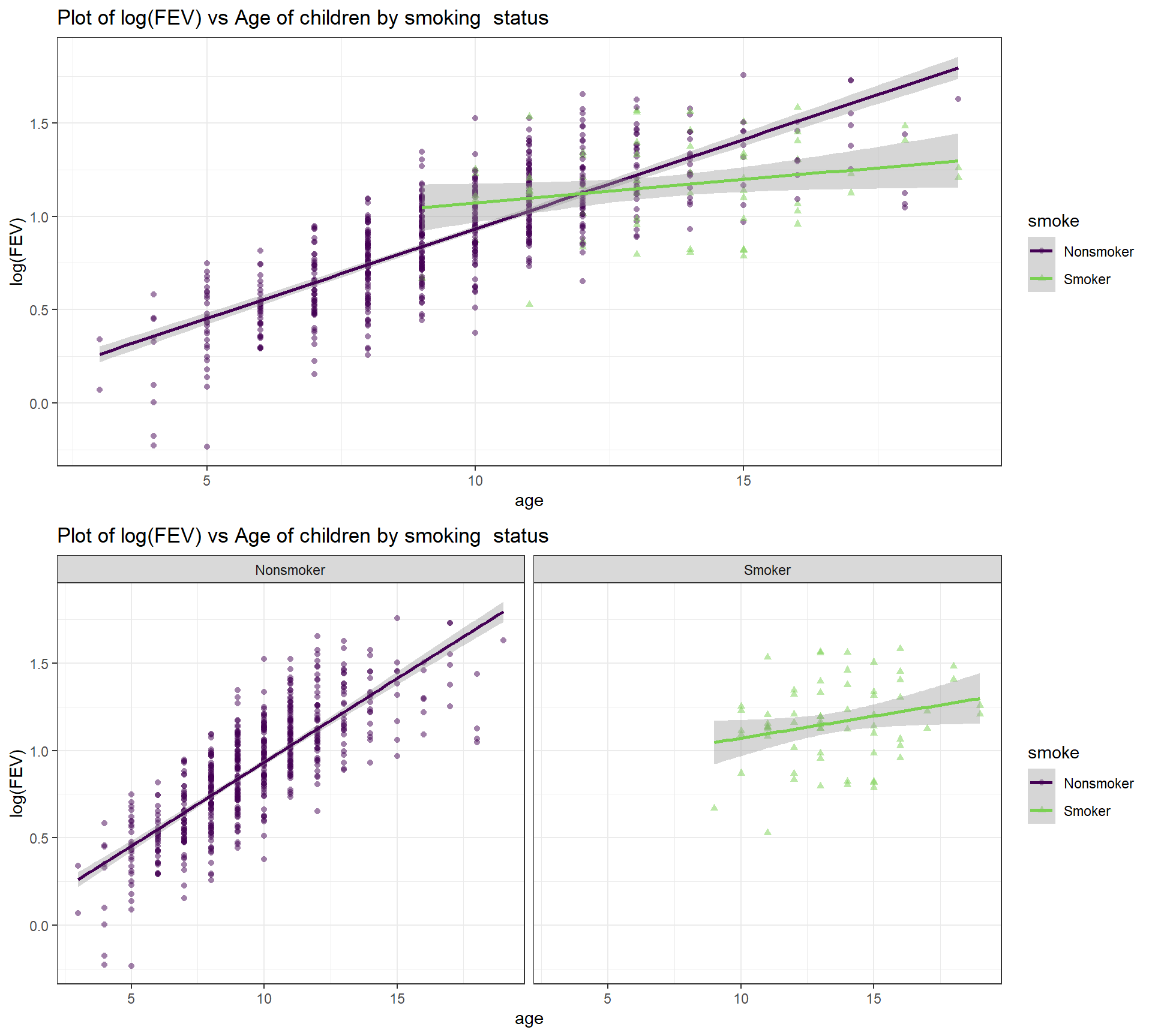 Scatterplot of log(FEV) vs Age by smoking status, with both combined (top) and faceted (bottom) versions.