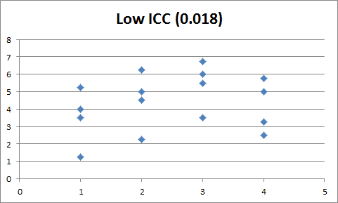 Dot plot for data set with a low ICC value of 0.018.