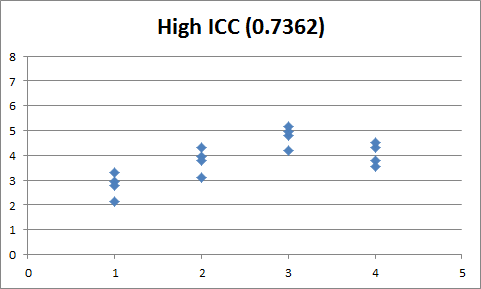 Dot plot for data set with a high ICC value of 0.7362.